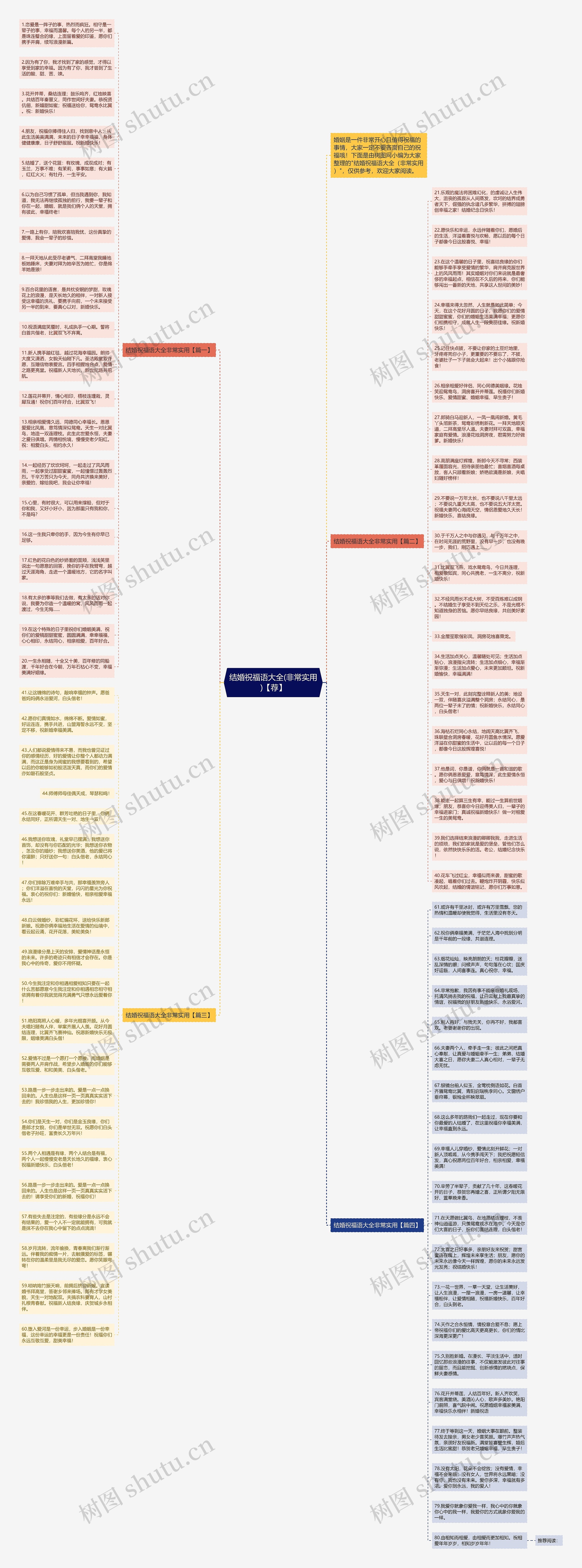 结婚祝福语大全(非常实用)【荐】思维导图