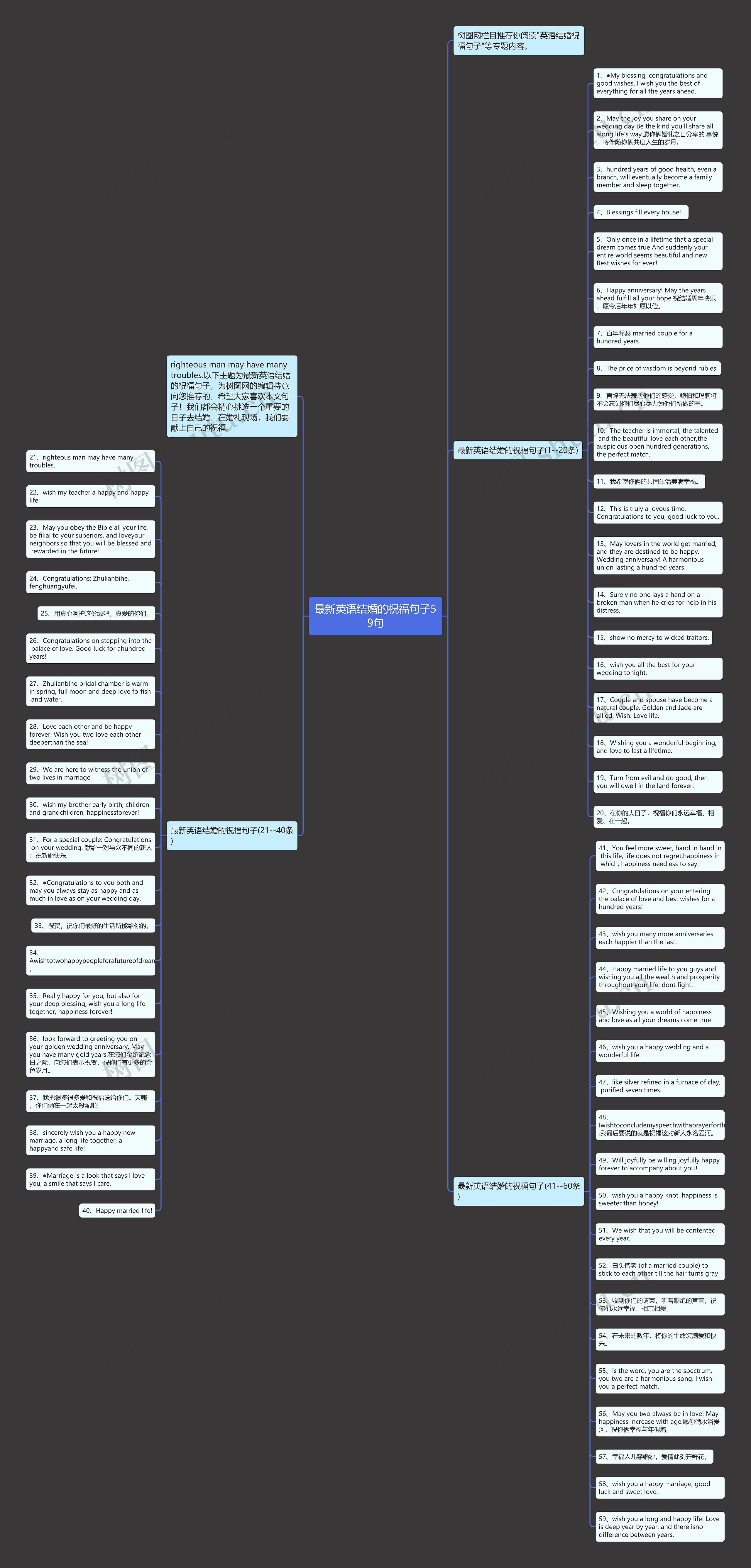 最新英语结婚的祝福句子59句思维导图
