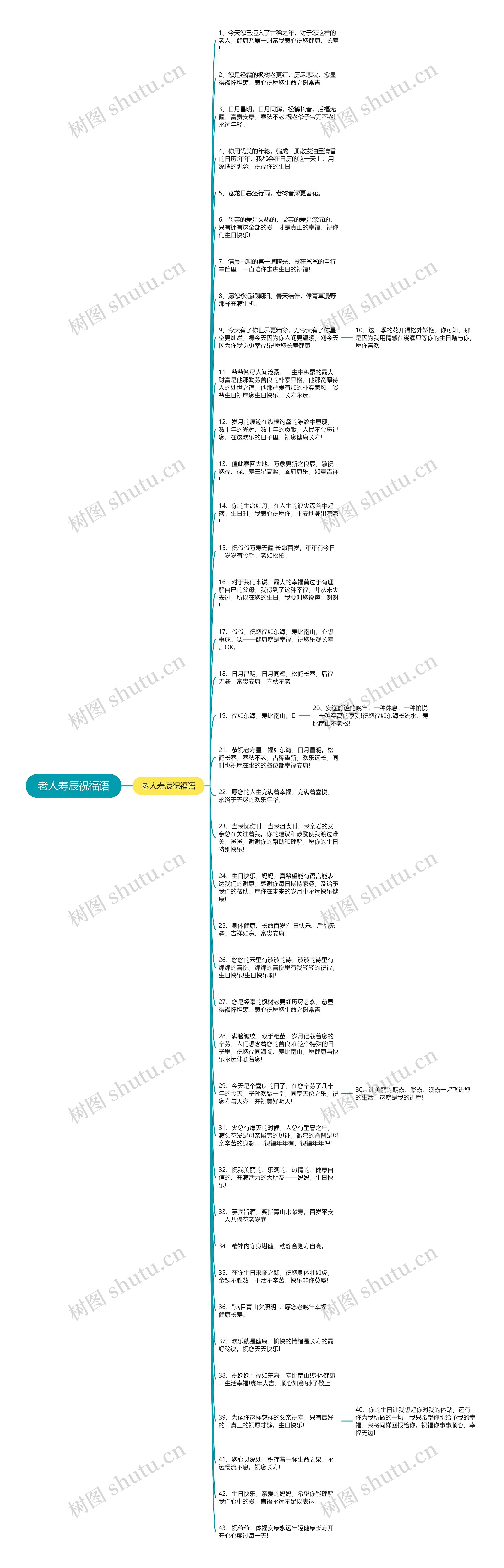 老人寿辰祝福语思维导图