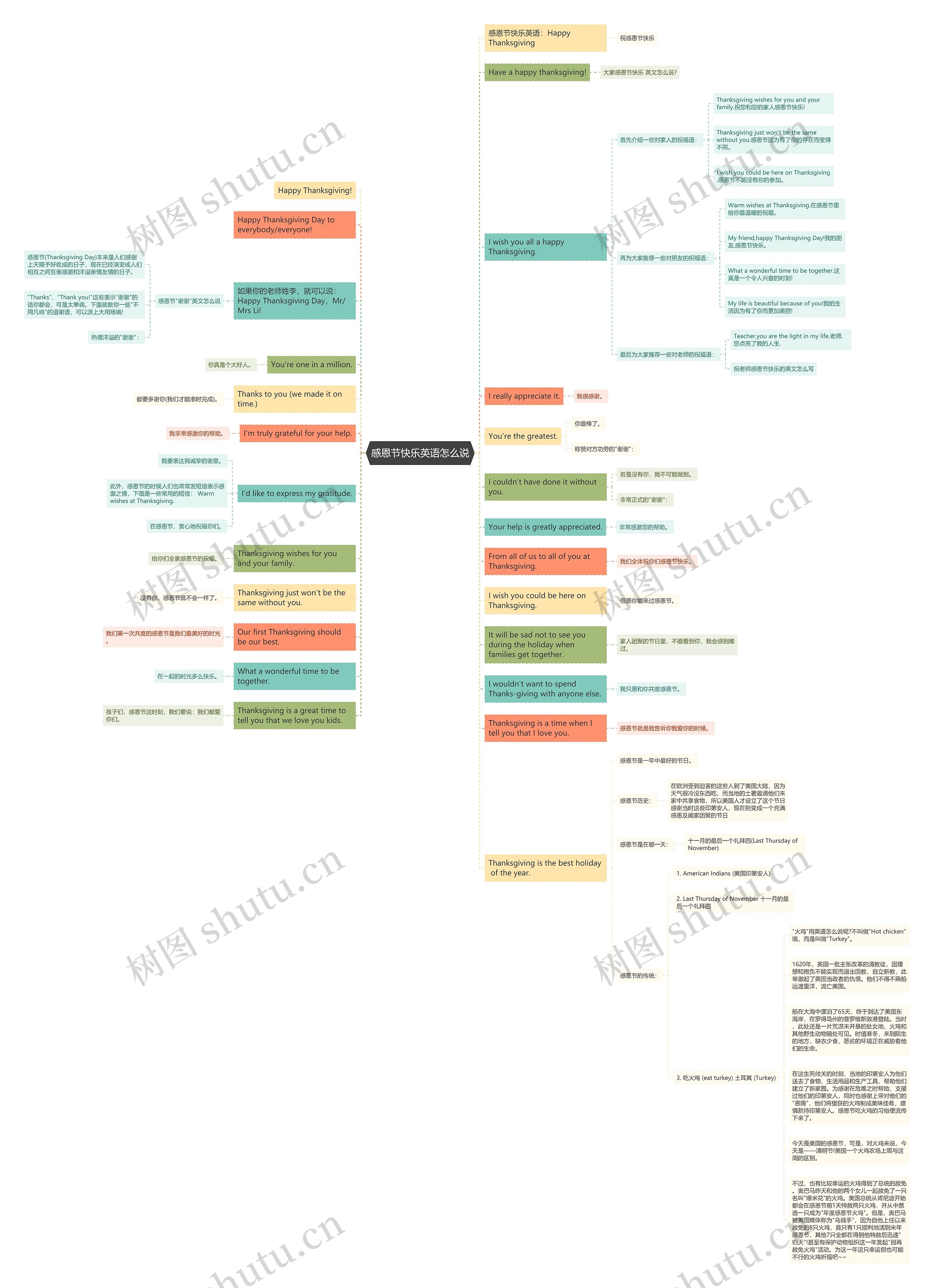 感恩节快乐英语怎么说思维导图