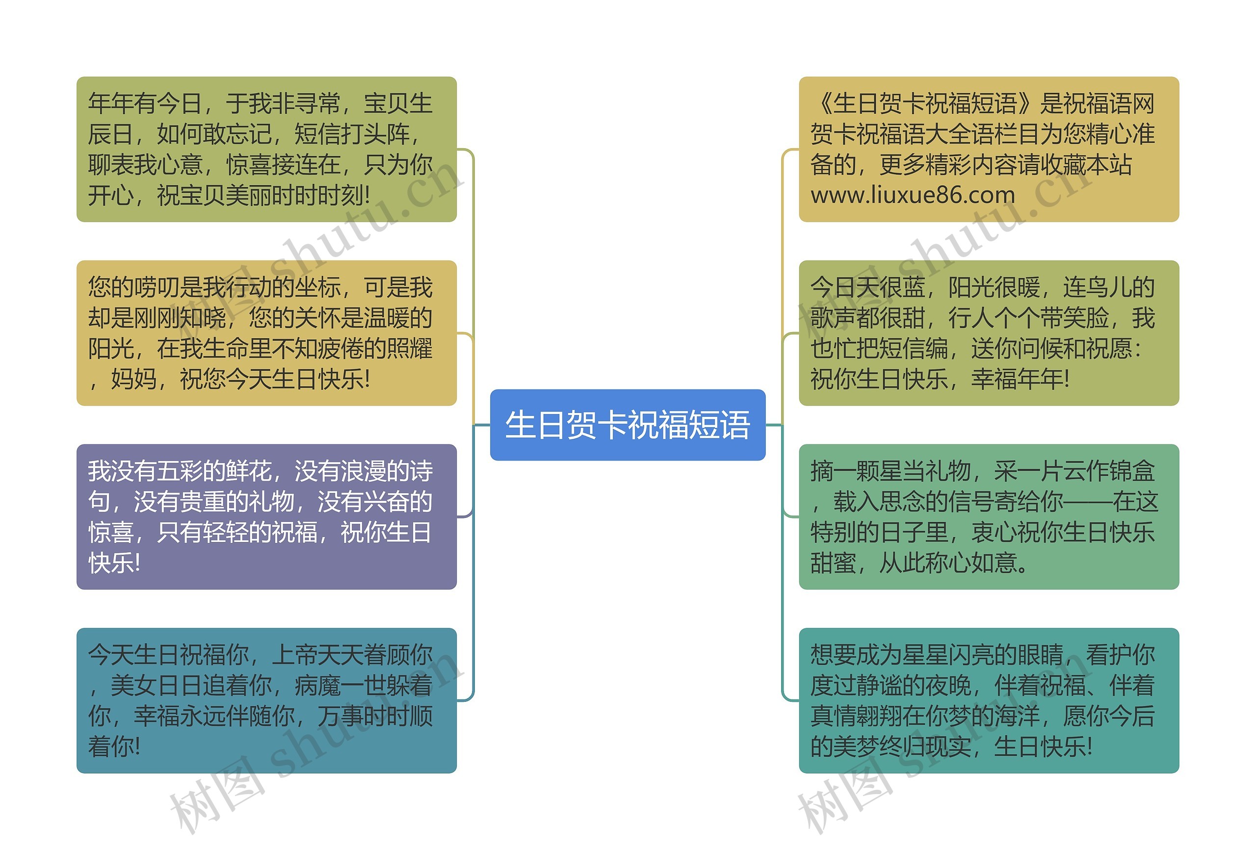 生日贺卡祝福短语思维导图