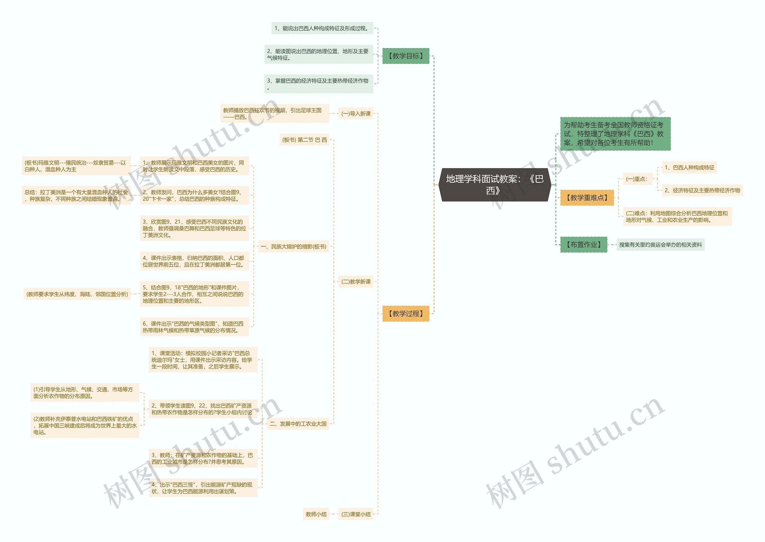 地理学科面试教案：《巴西》思维导图