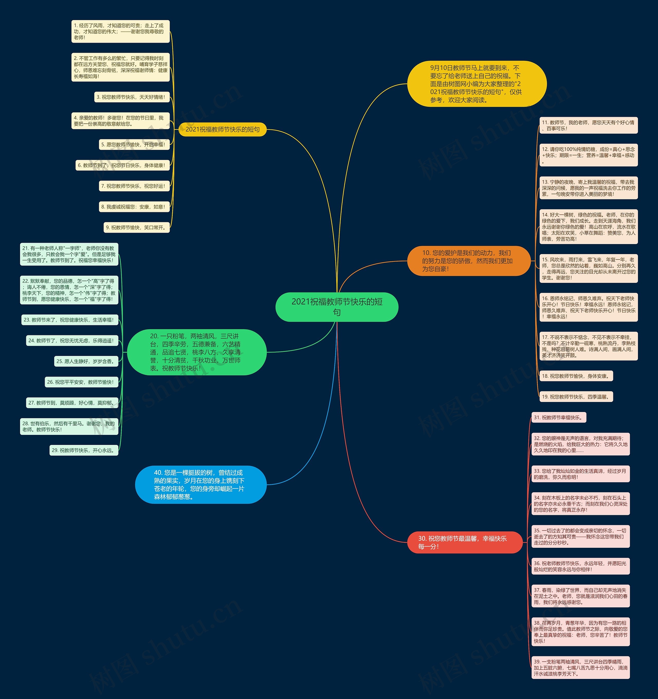 2021祝福教师节快乐的短句思维导图