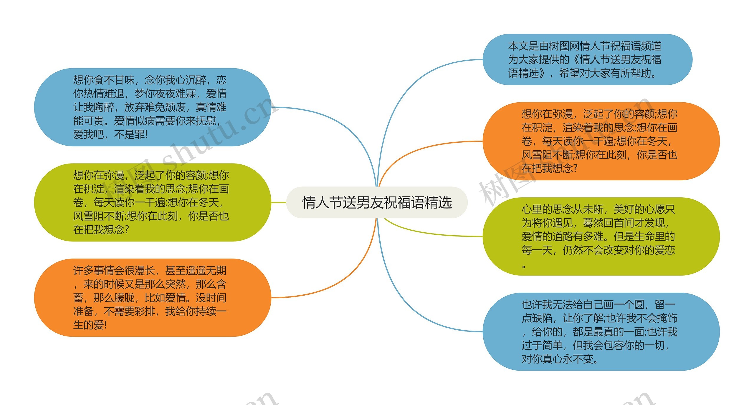 情人节送男友祝福语精选思维导图