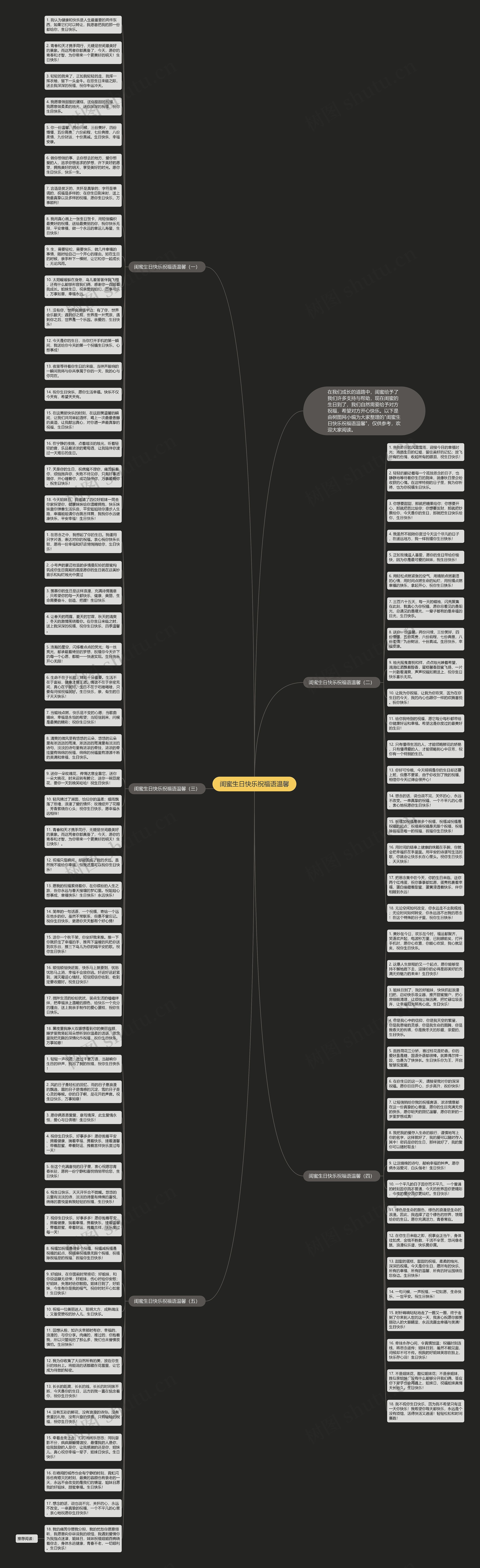闺蜜生日快乐祝福语温馨思维导图