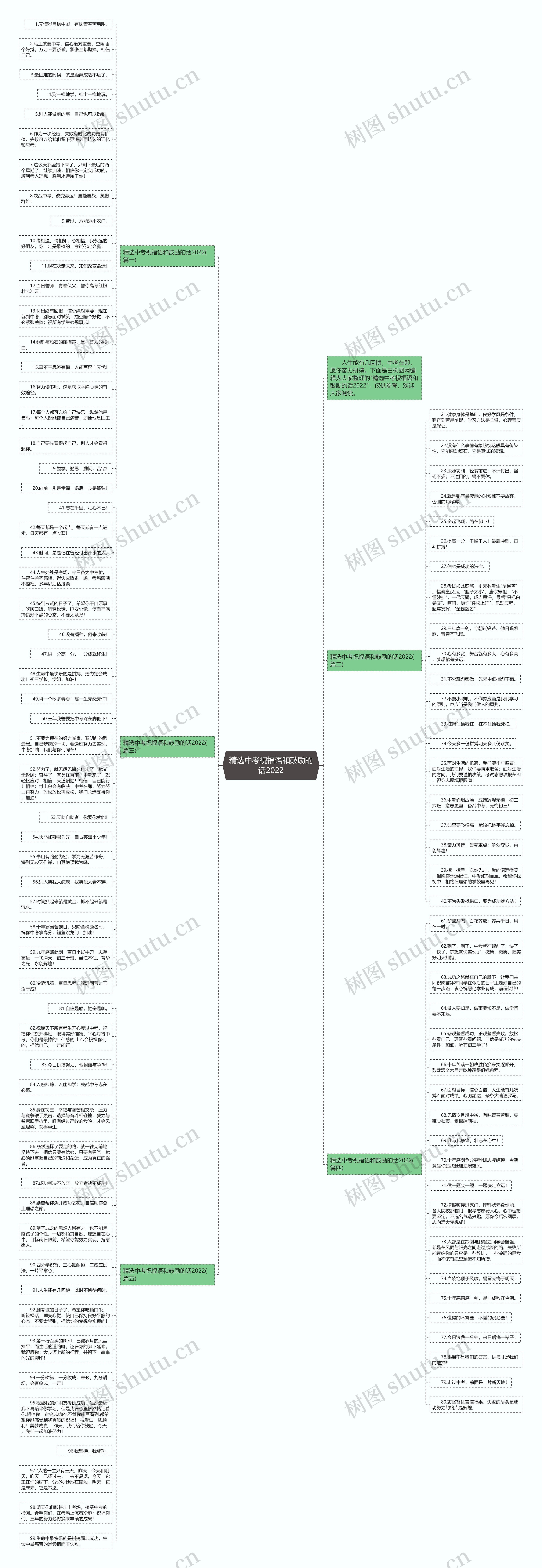 精选中考祝福语和鼓励的话2022思维导图