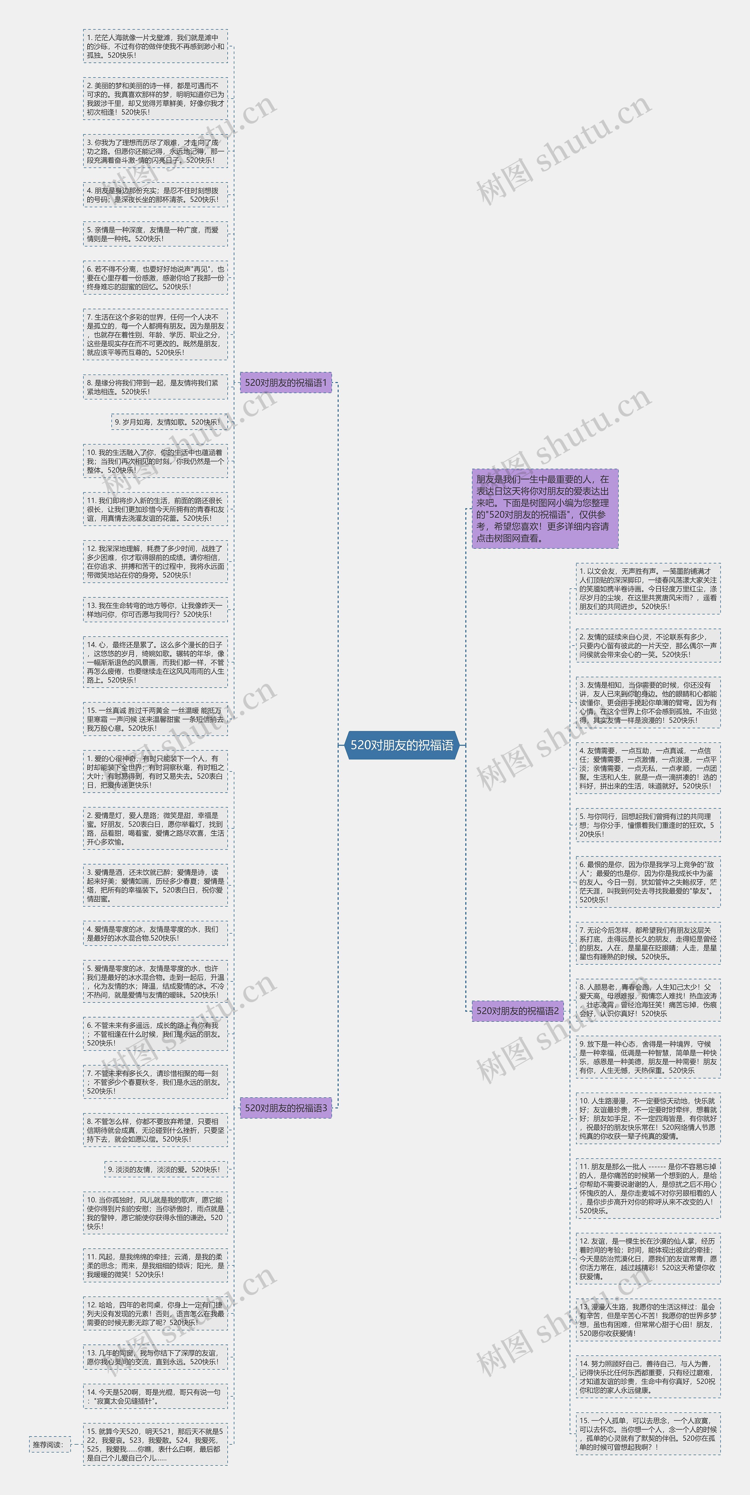 520对朋友的祝福语思维导图