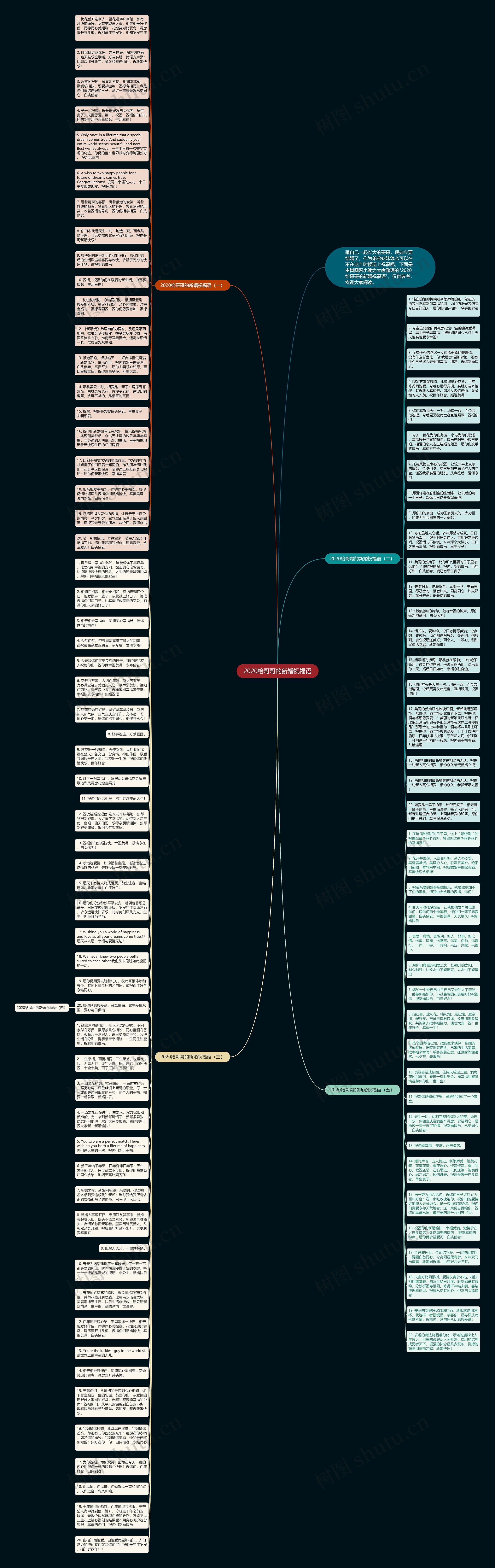 2020给哥哥的新婚祝福语思维导图