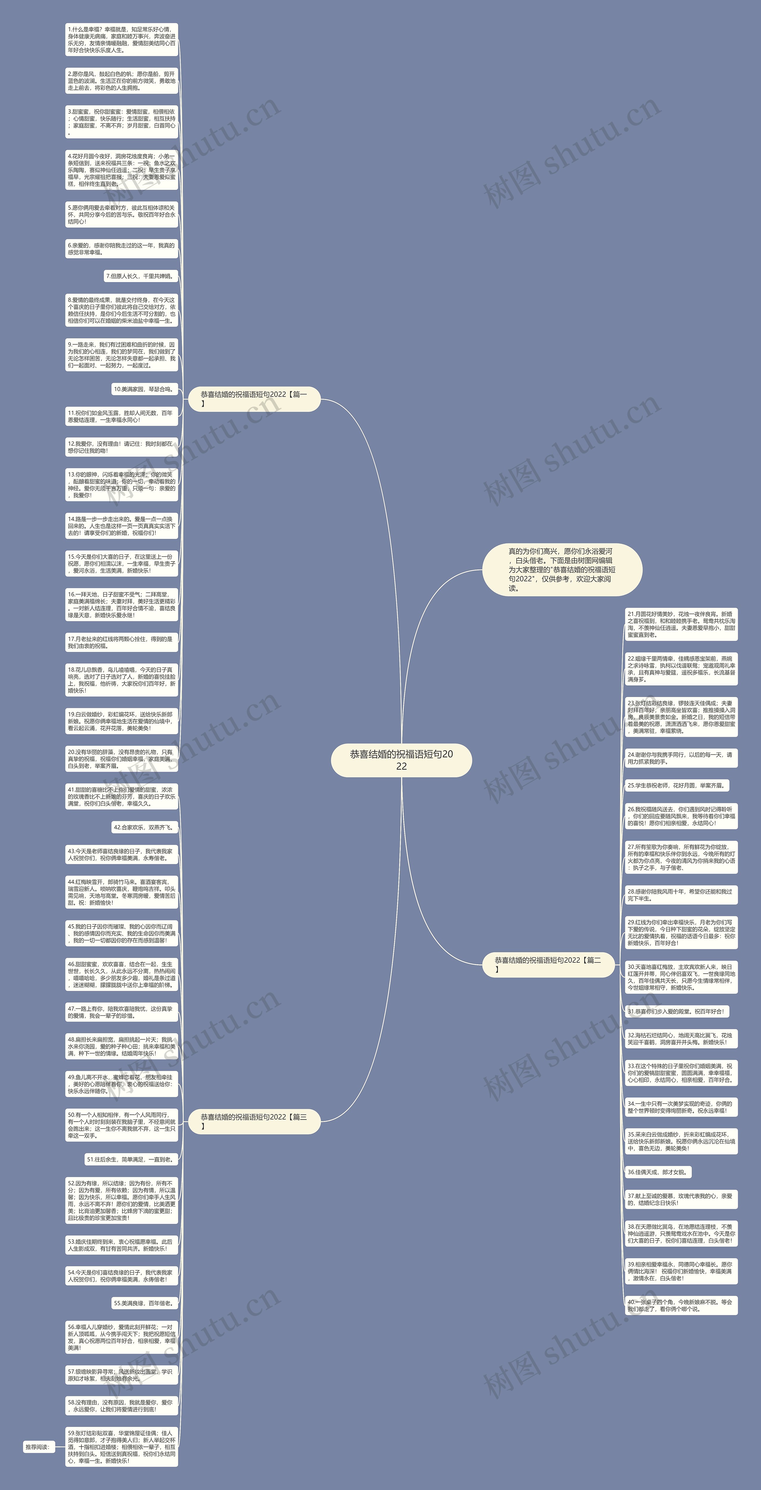 恭喜结婚的祝福语短句2022思维导图
