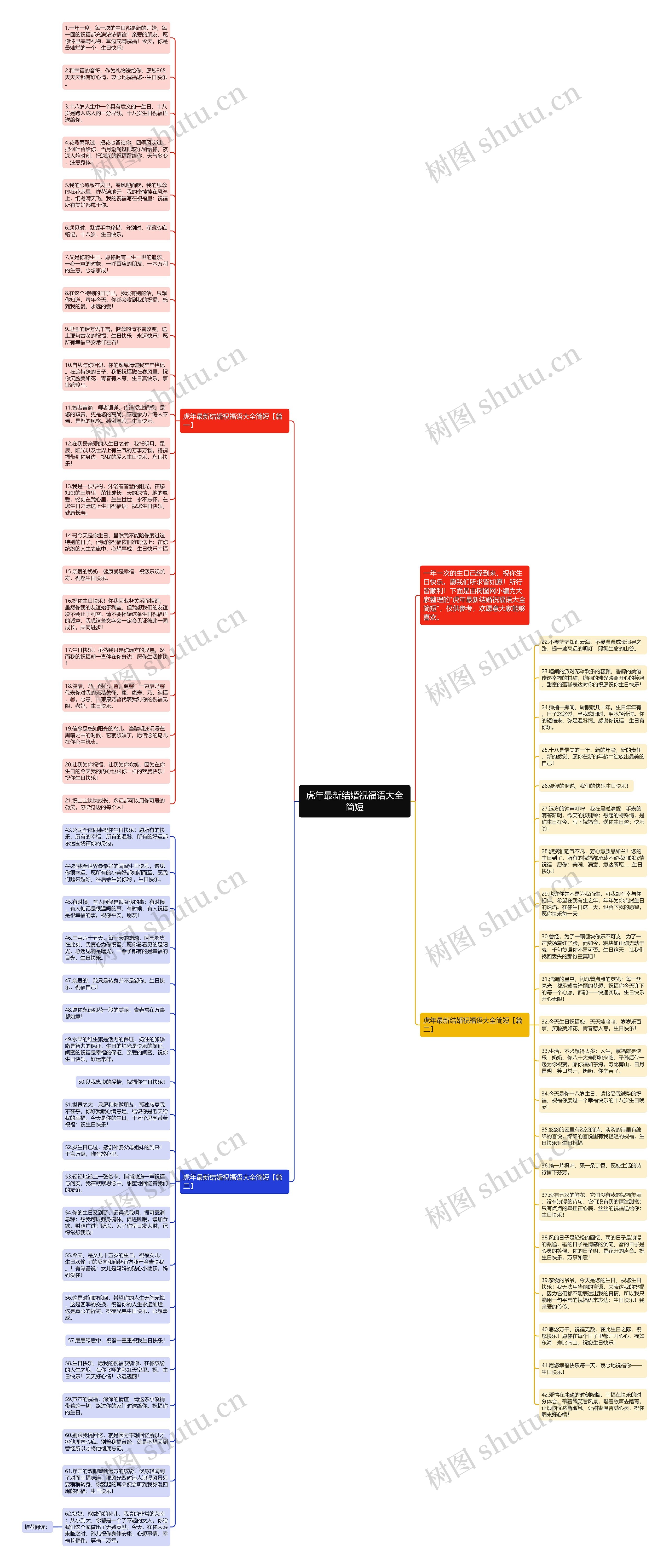 虎年最新结婚祝福语大全简短思维导图