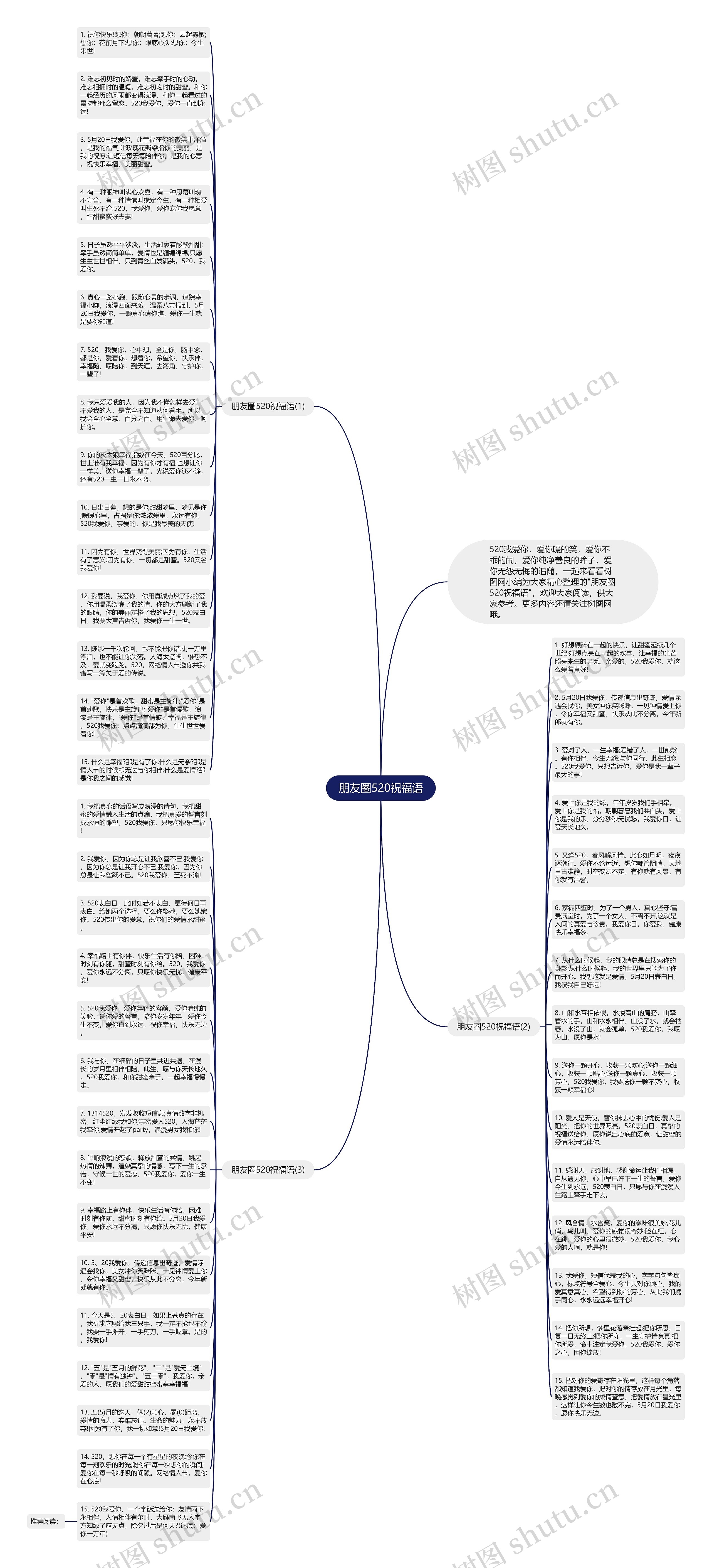 朋友圈520祝福语思维导图