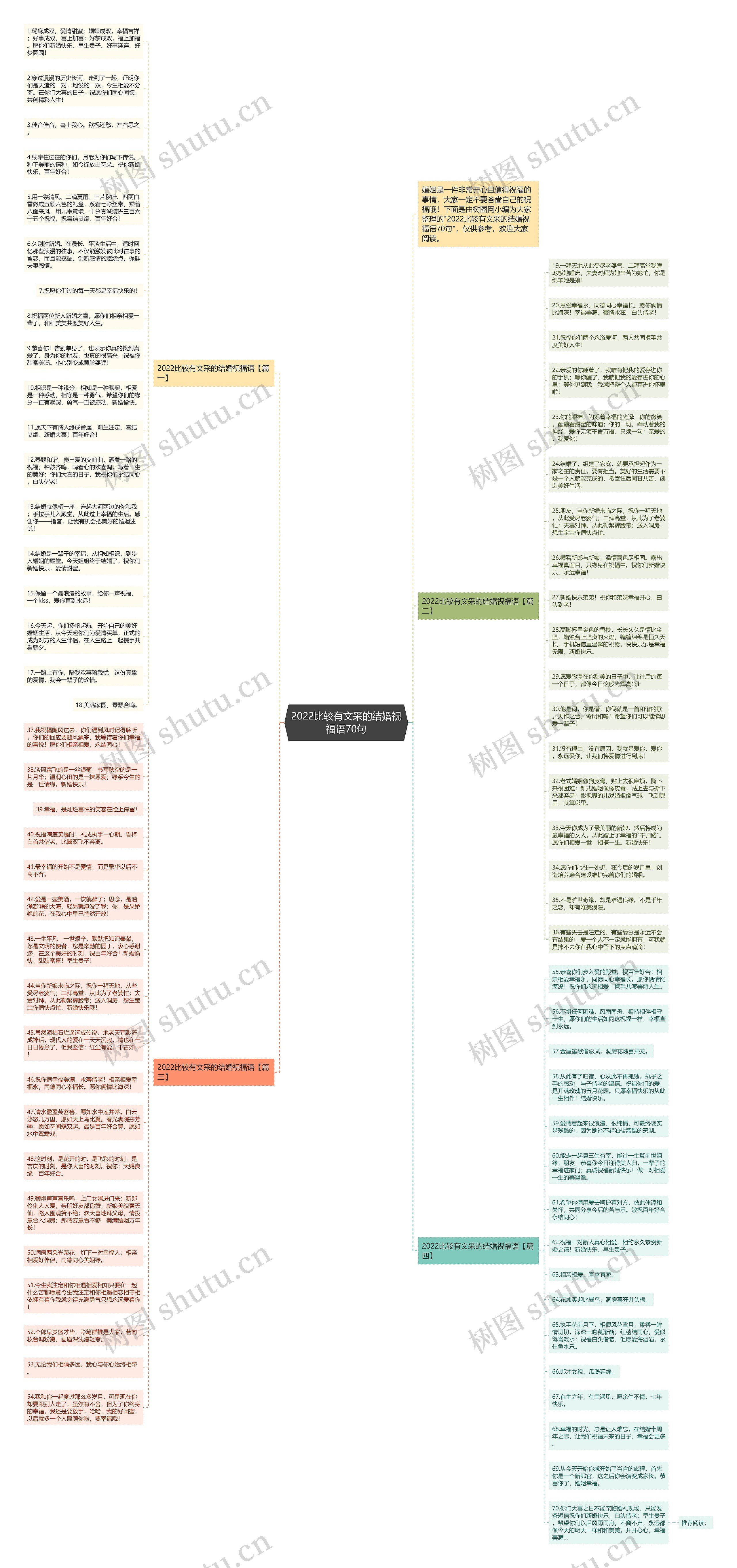 2022比较有文采的结婚祝福语70句思维导图高清图 2022比较有文采的结婚祝福语70句思维导图