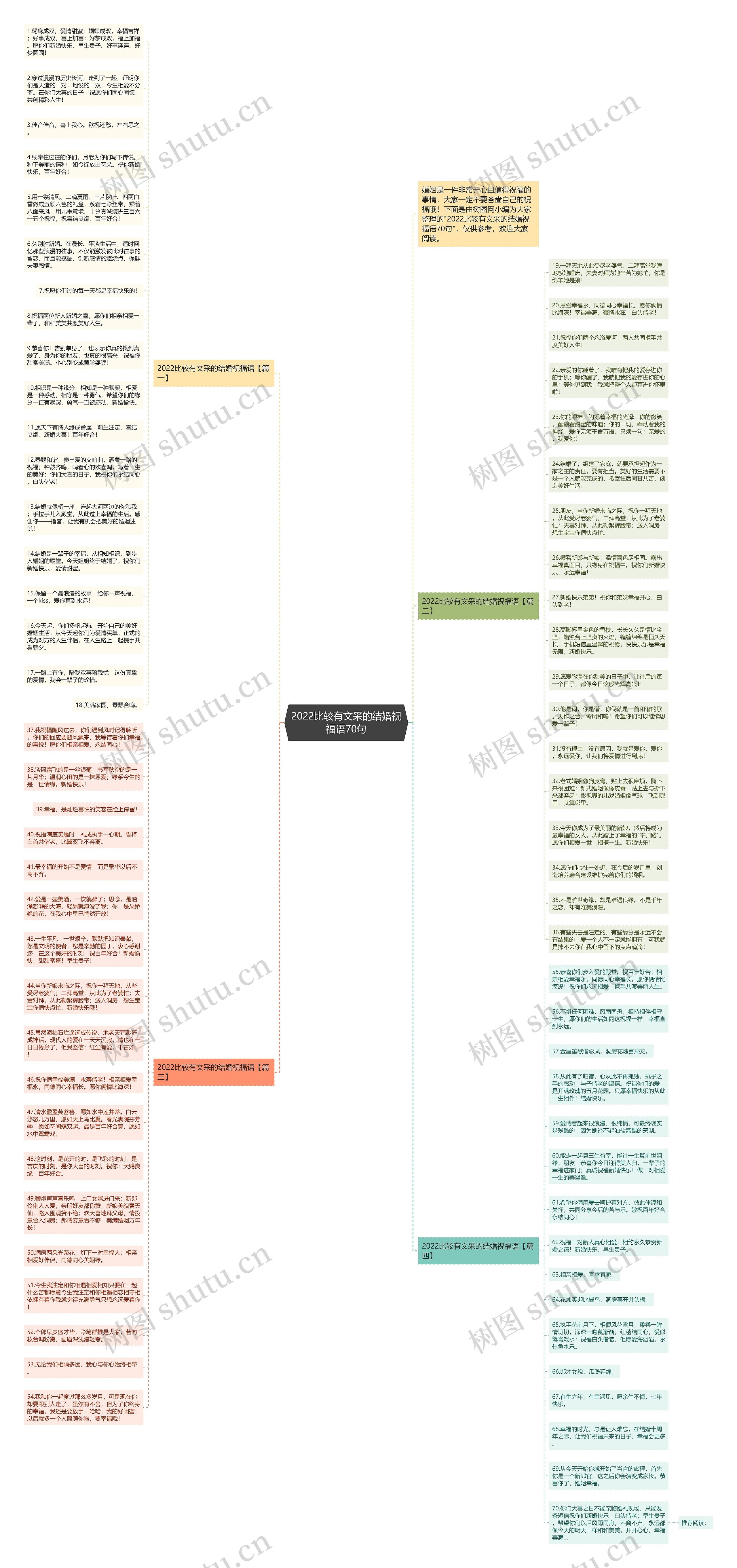 2022比较有文采的结婚祝福语70句思维导图