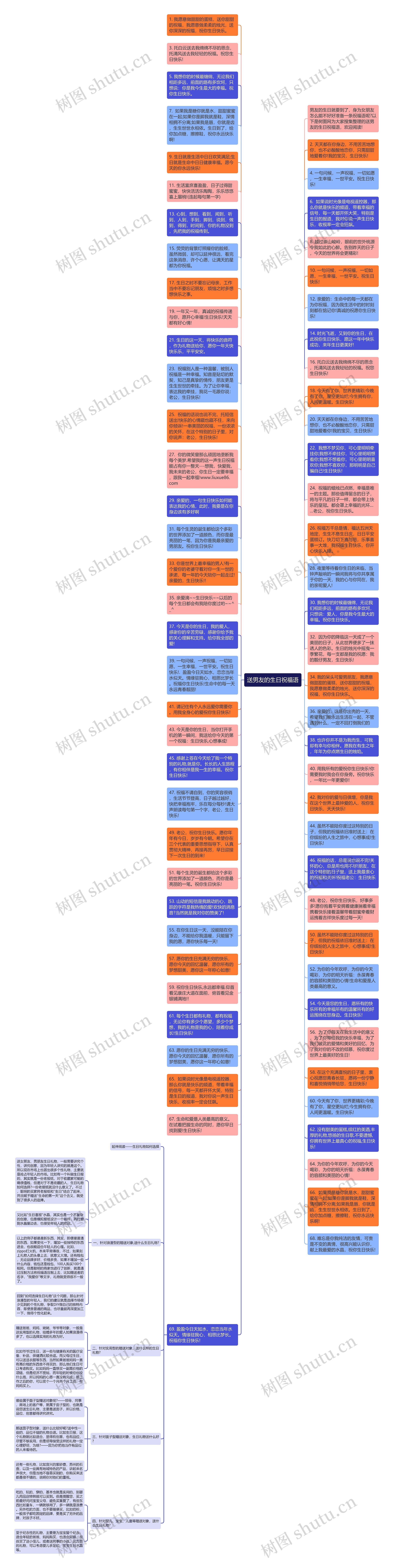 送男友的生日祝福语思维导图