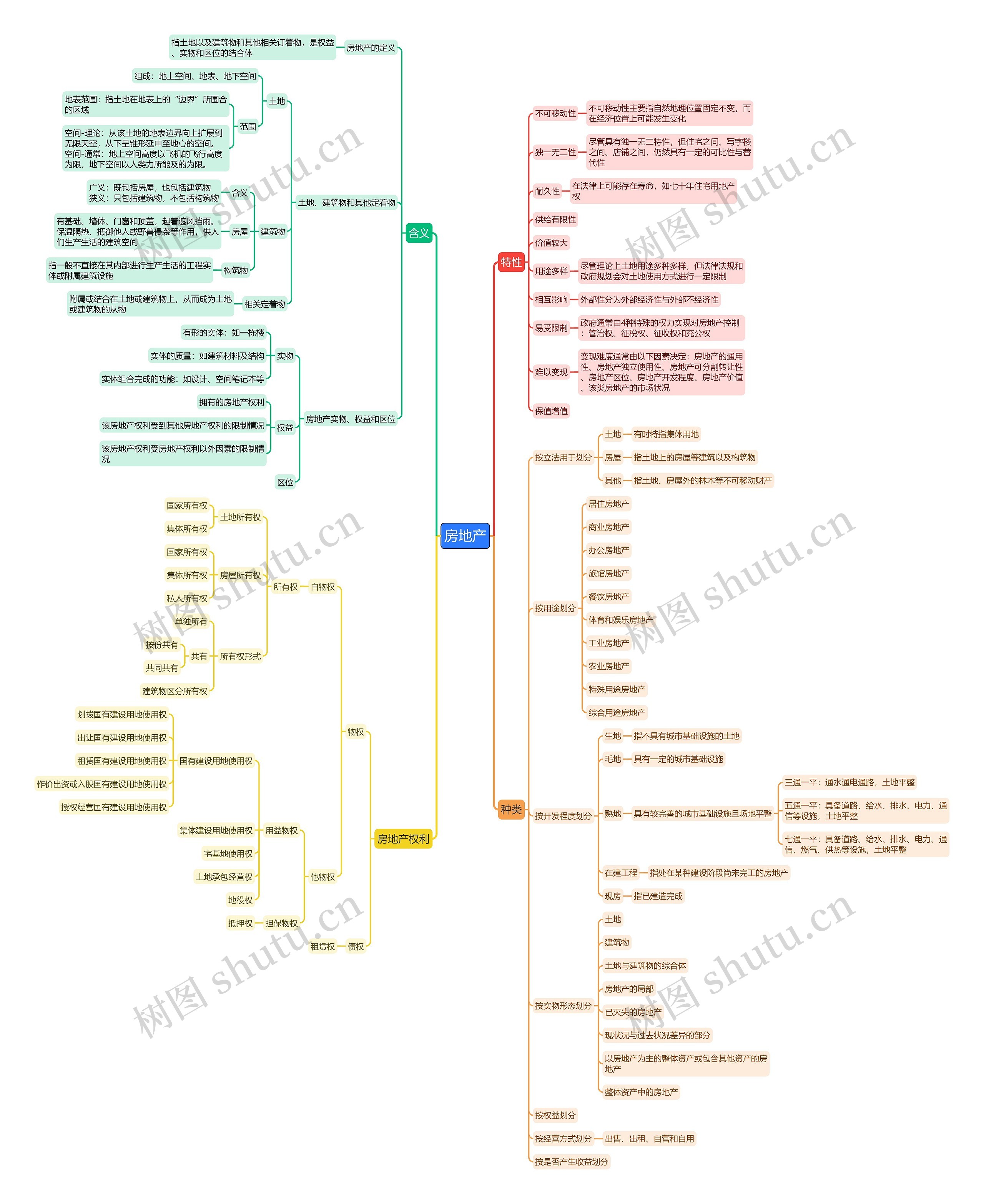 房地产思维导图