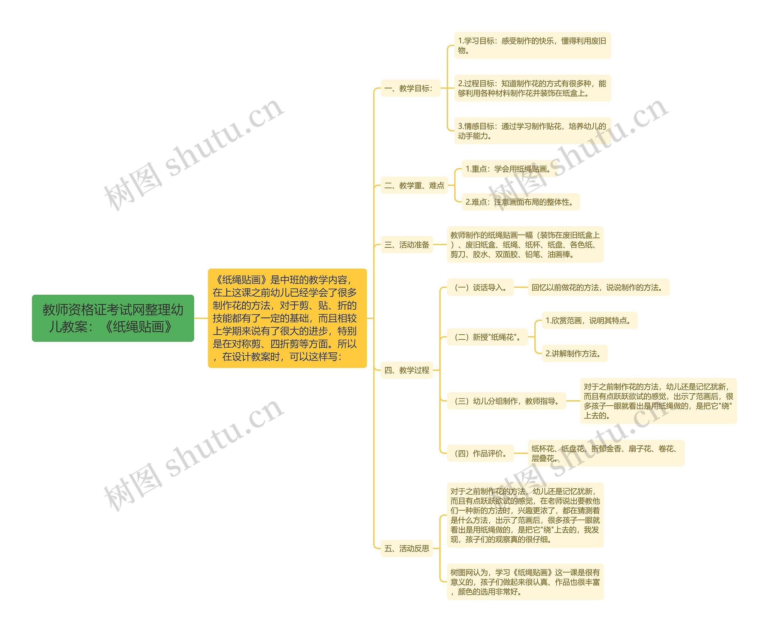 教师资格证考试网整理幼儿教案：《纸绳贴画》思维导图