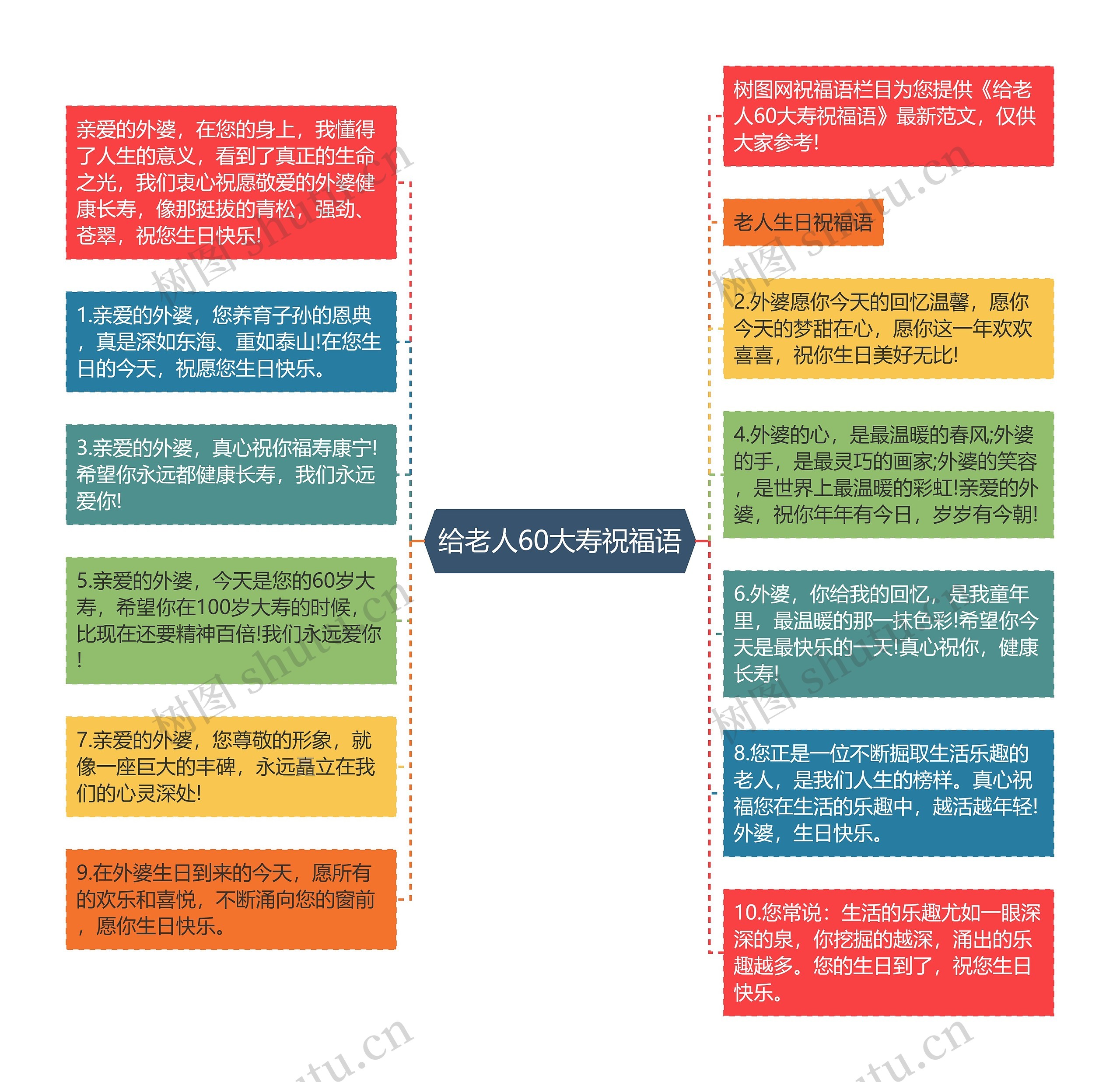 给老人60大寿祝福语思维导图