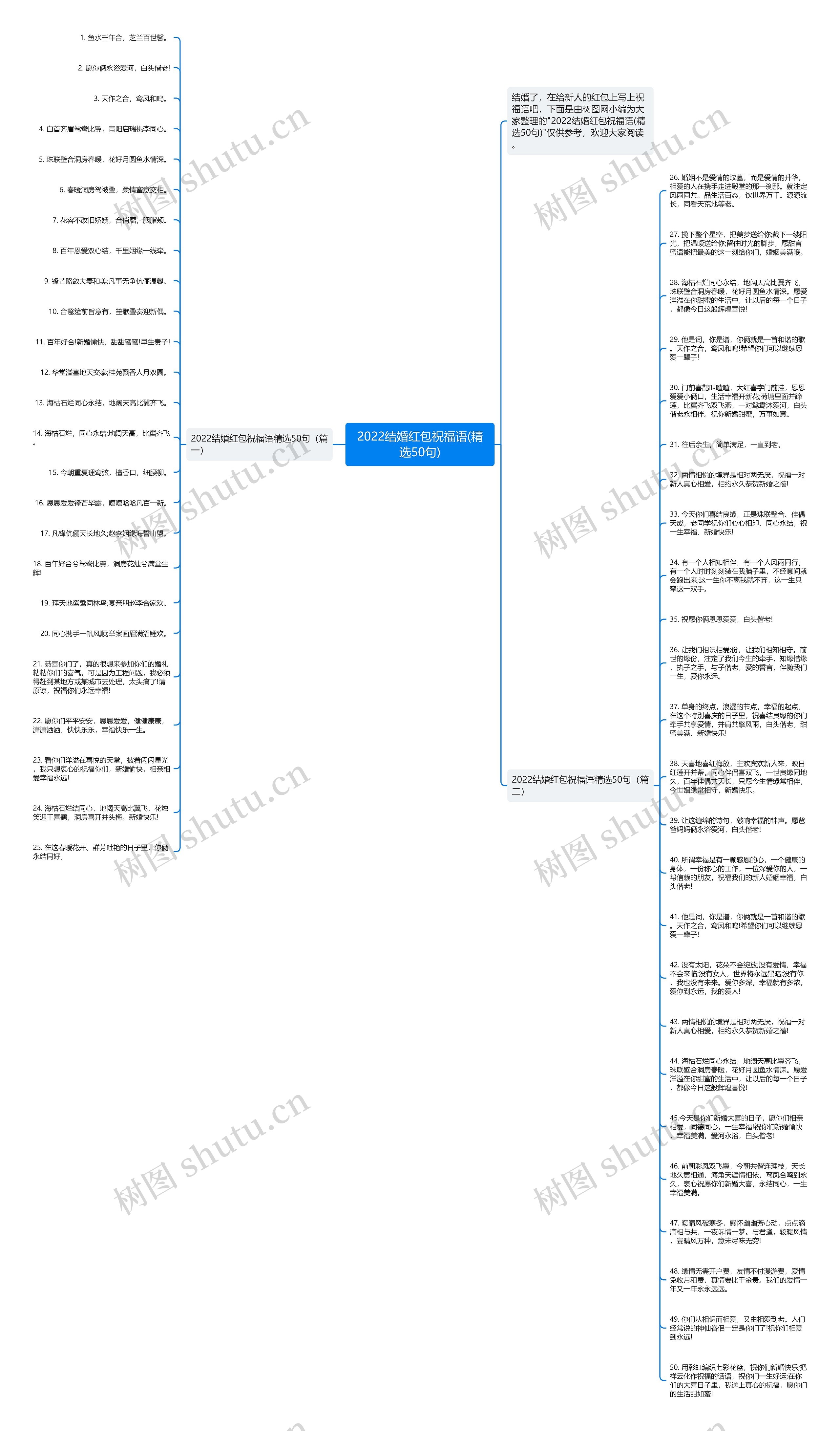 2022结婚红包祝福语(精选50句)思维导图