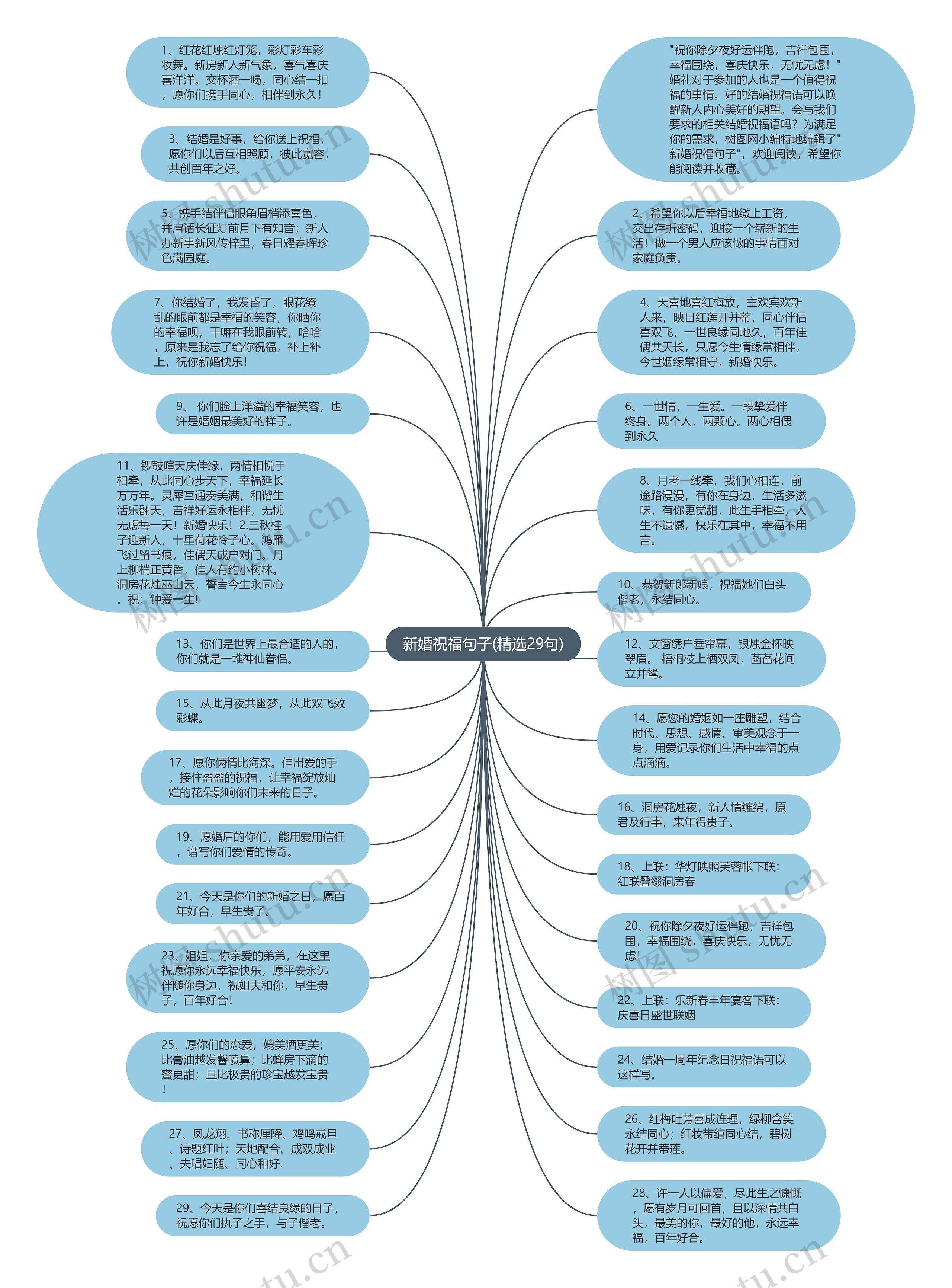 新婚祝福句子(精选29句)思维导图