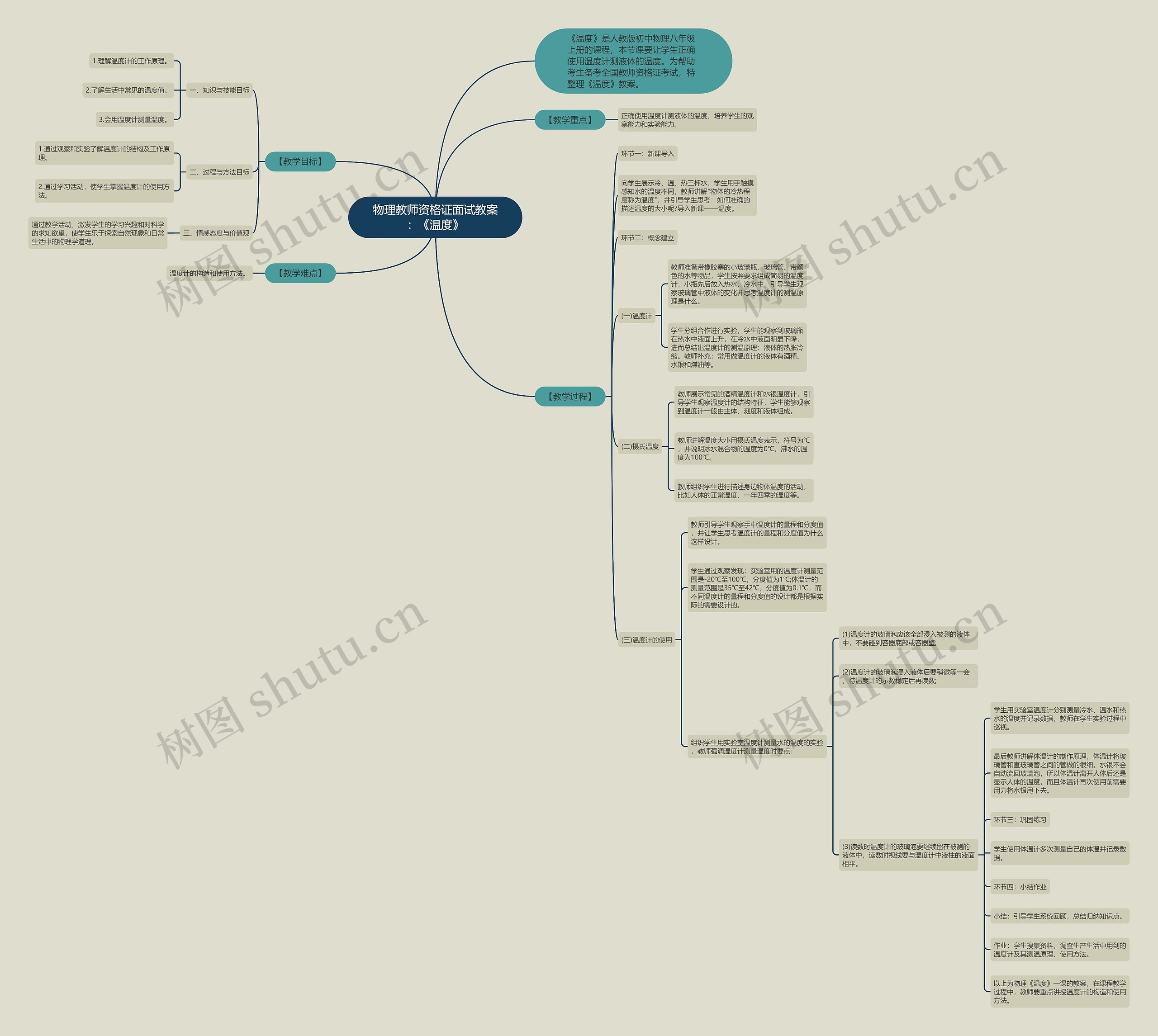 物理教师资格证面试教案:《温度》思维导图高清图 物理教师资格证面试教案:《温度》思维导图