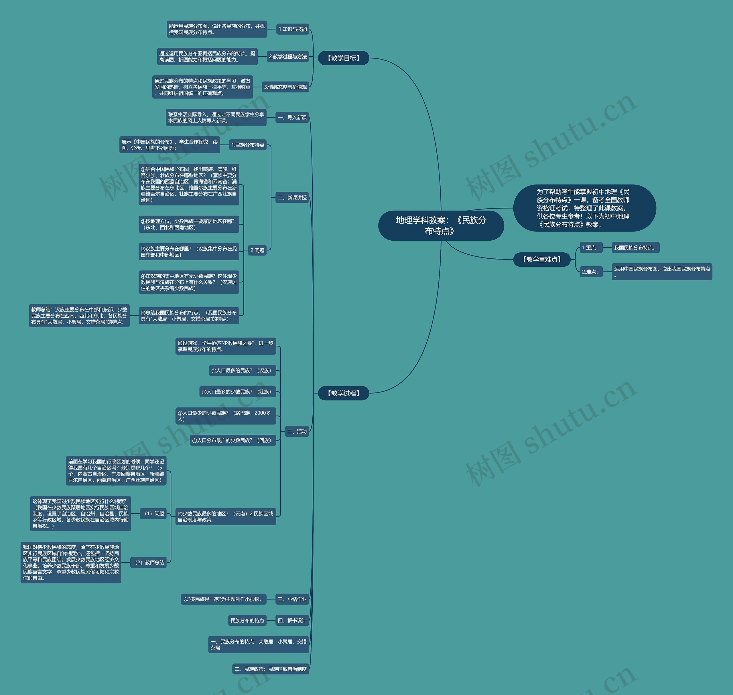 地理学科教案：《民族分布特点》思维导图