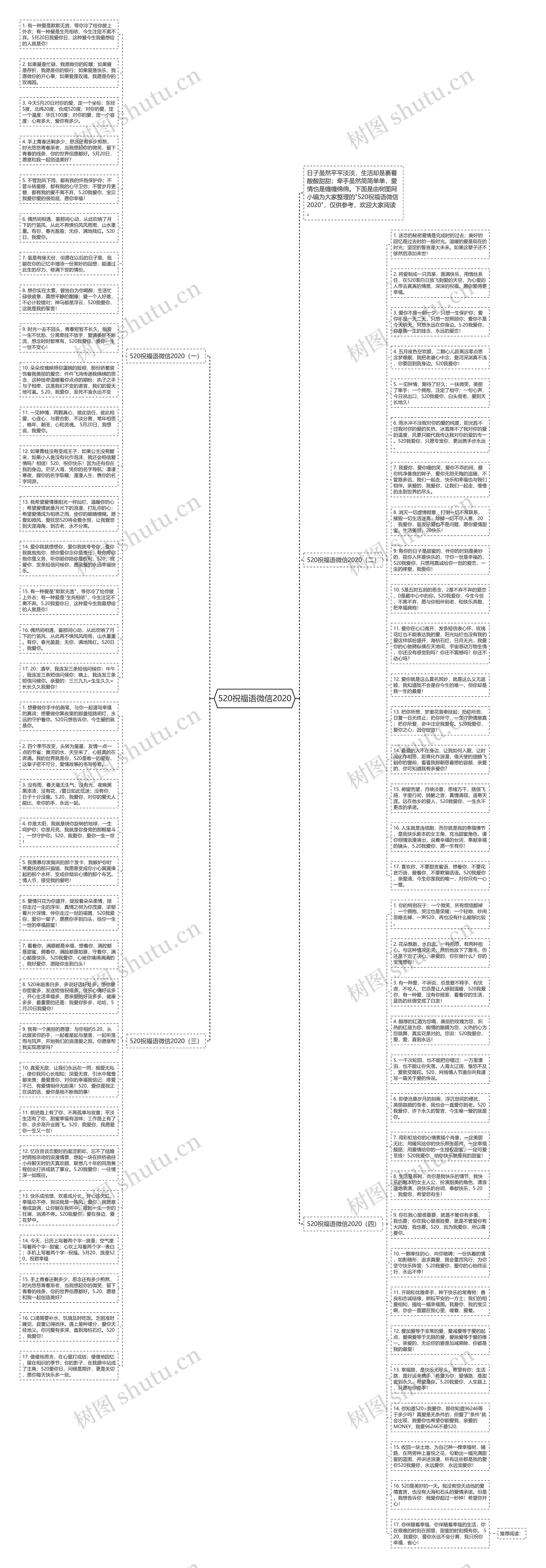 520祝福语微信2020思维导图