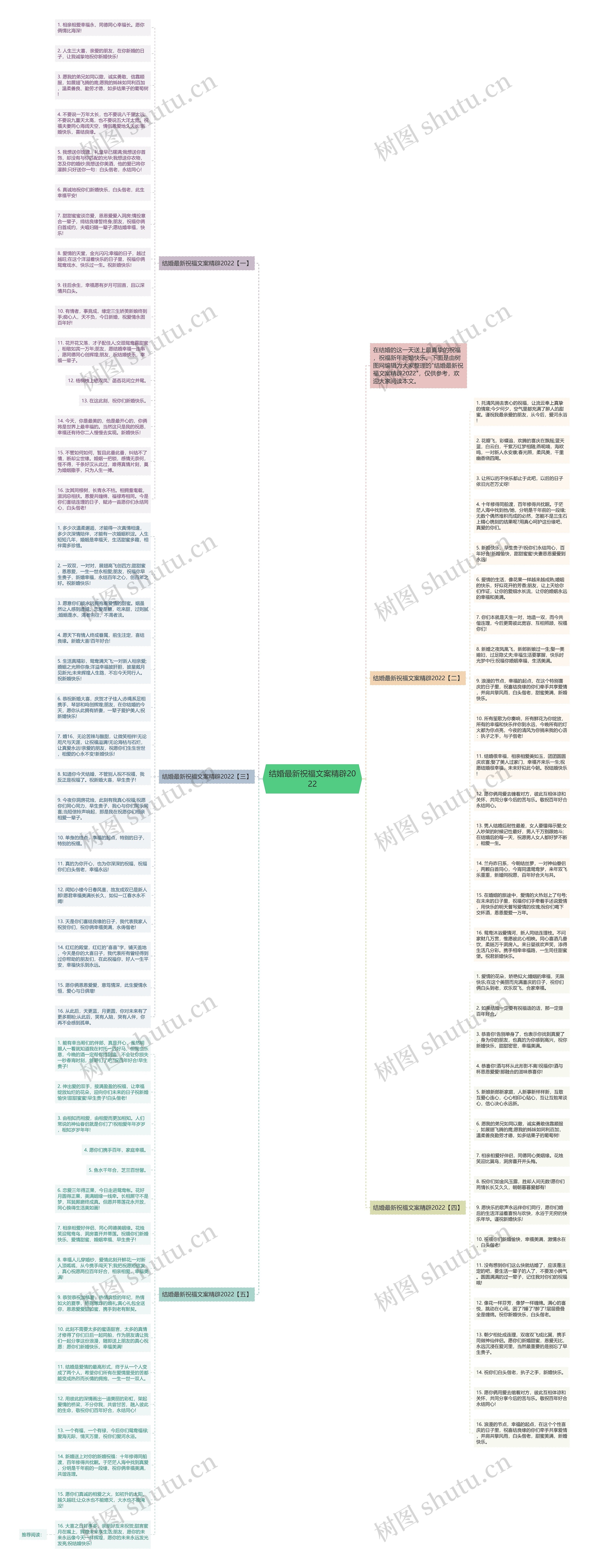 结婚最新祝福文案精辟2022思维导图