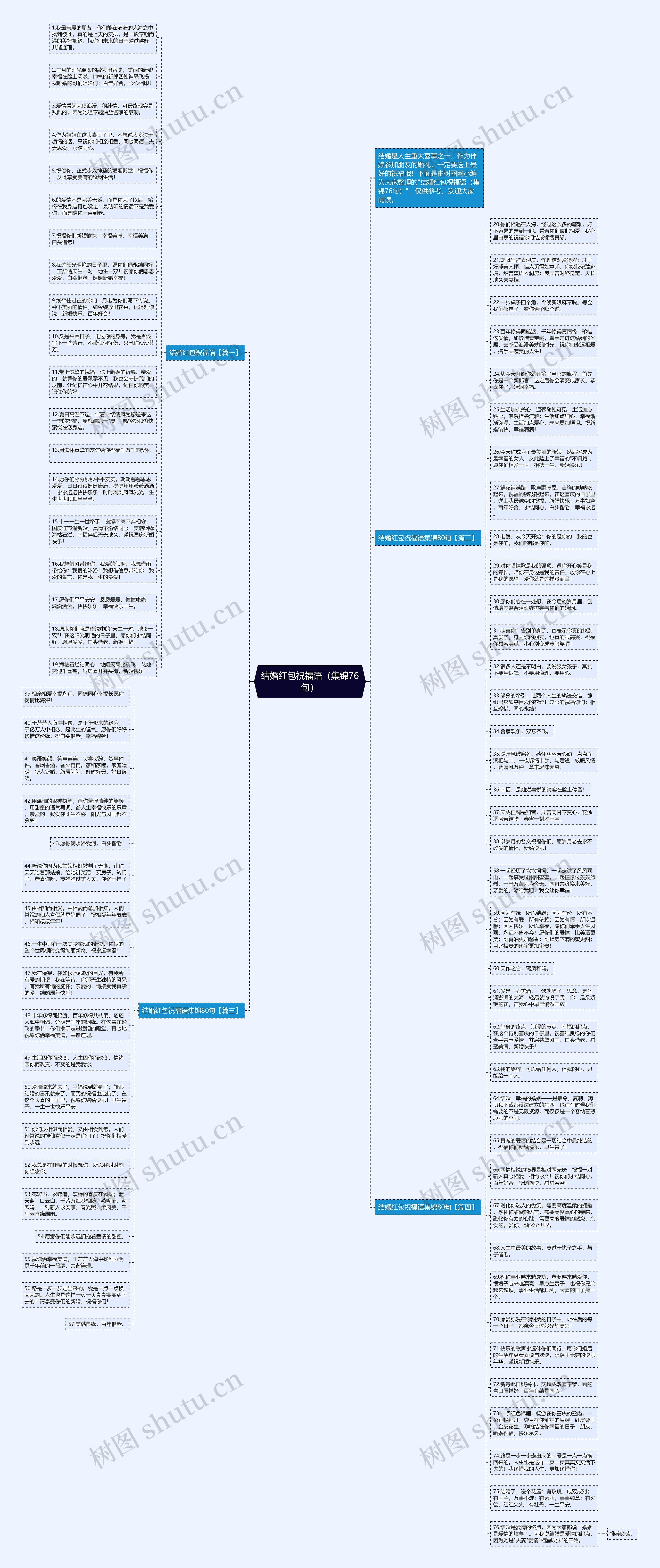 结婚红包祝福语(集锦76句)思维导图高清图 结婚红包祝福语(集锦76句)思维导图