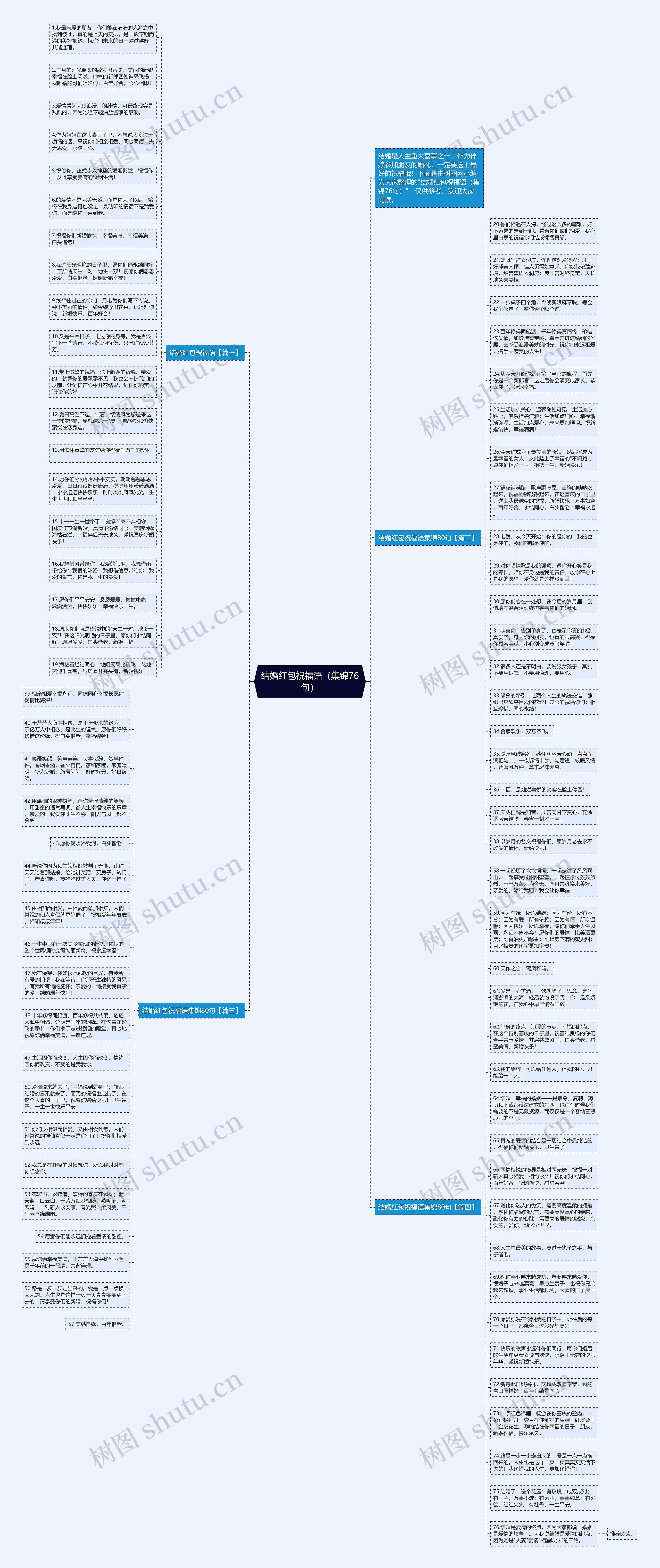 结婚红包祝福语（集锦76句）思维导图