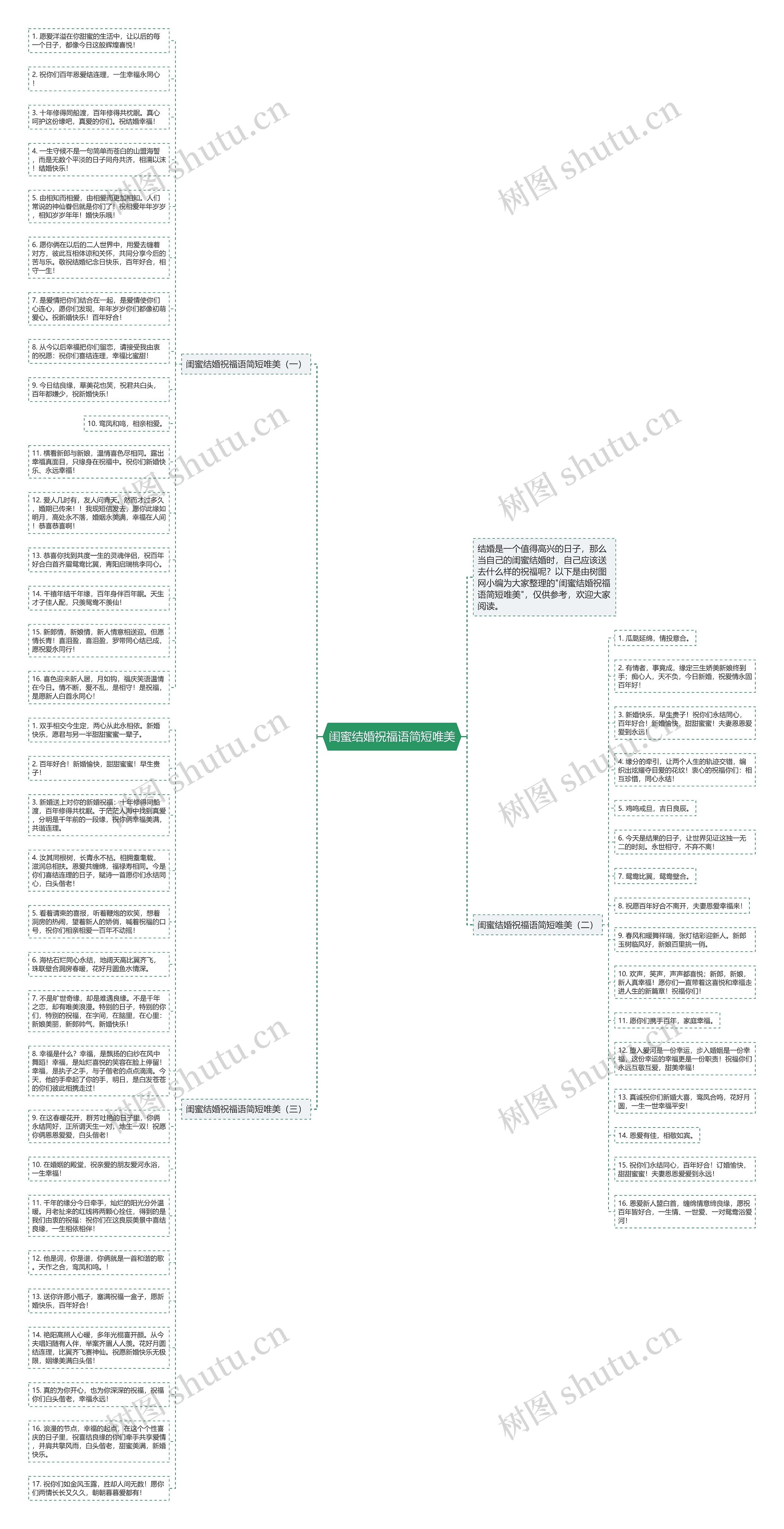 闺蜜结婚祝福语简短唯美思维导图