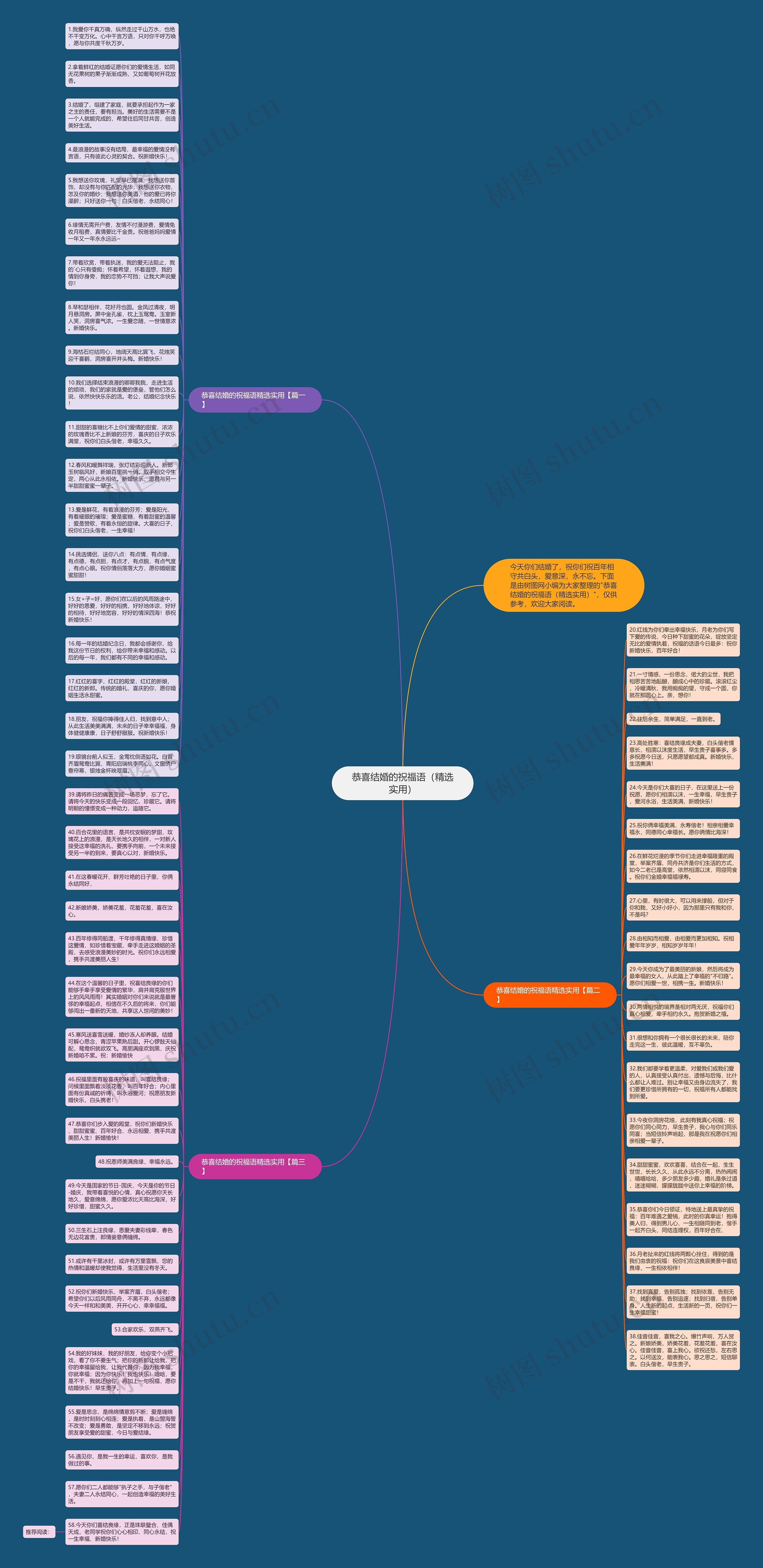 恭喜结婚的祝福语（精选实用）思维导图