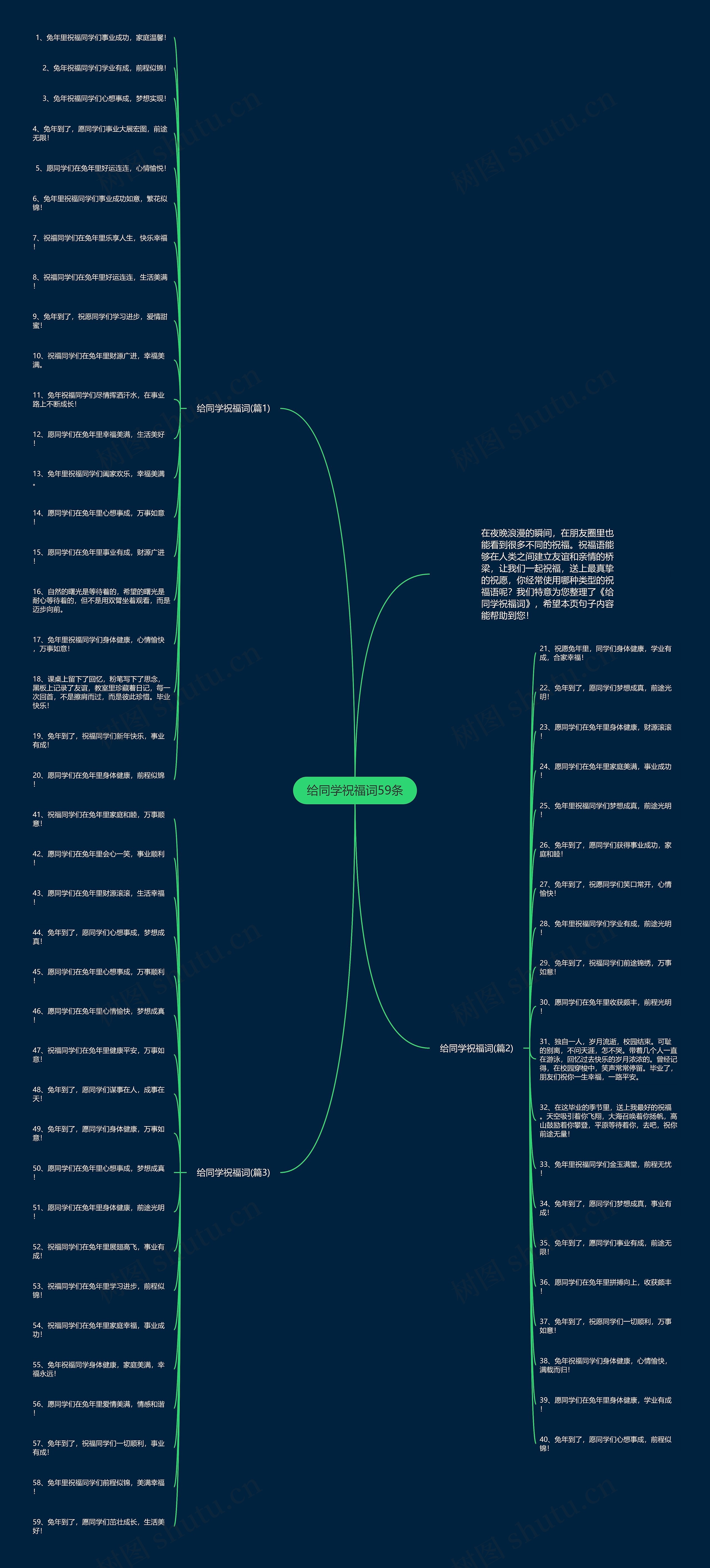 给同学祝福词59条思维导图
