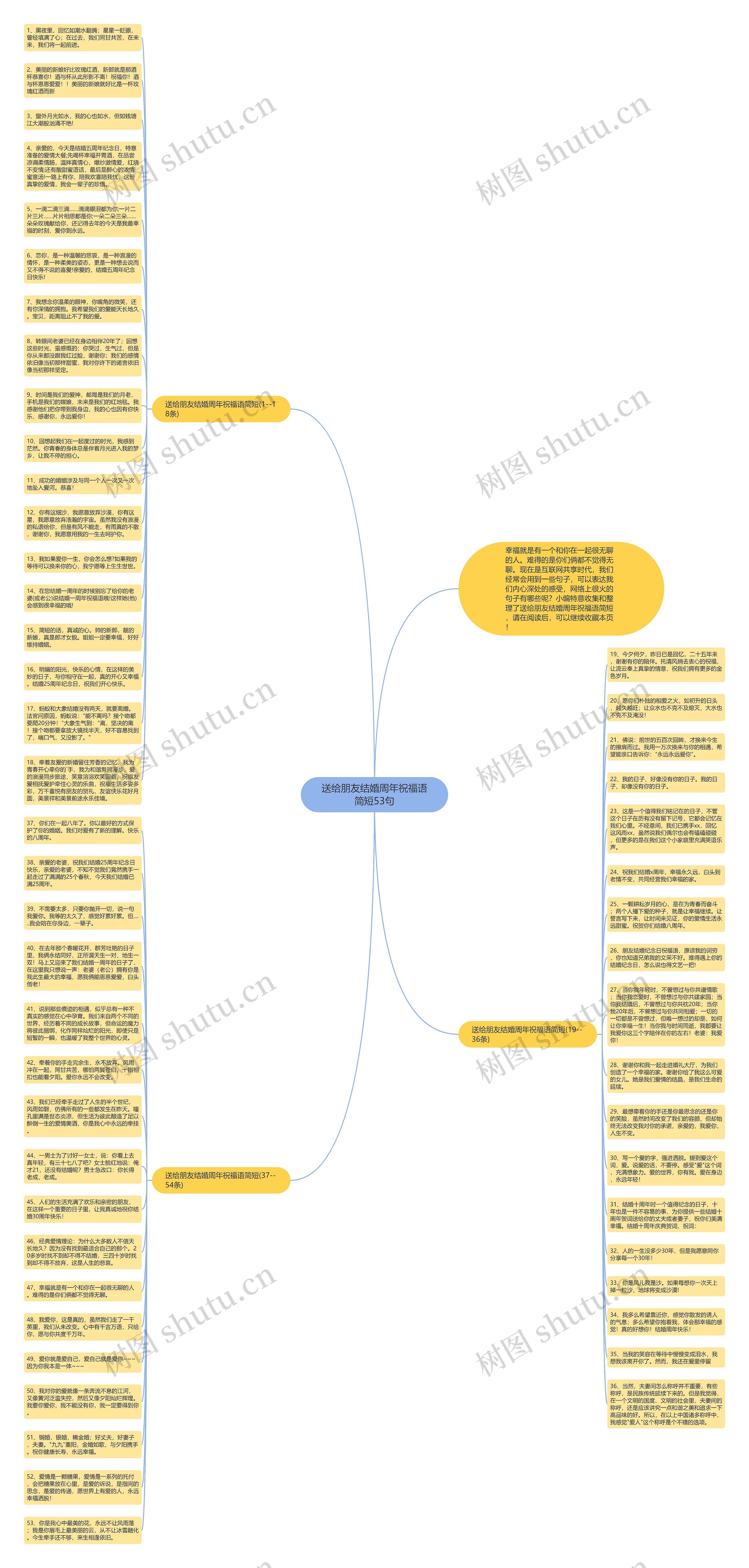 送给朋友结婚周年祝福语简短53句思维导图