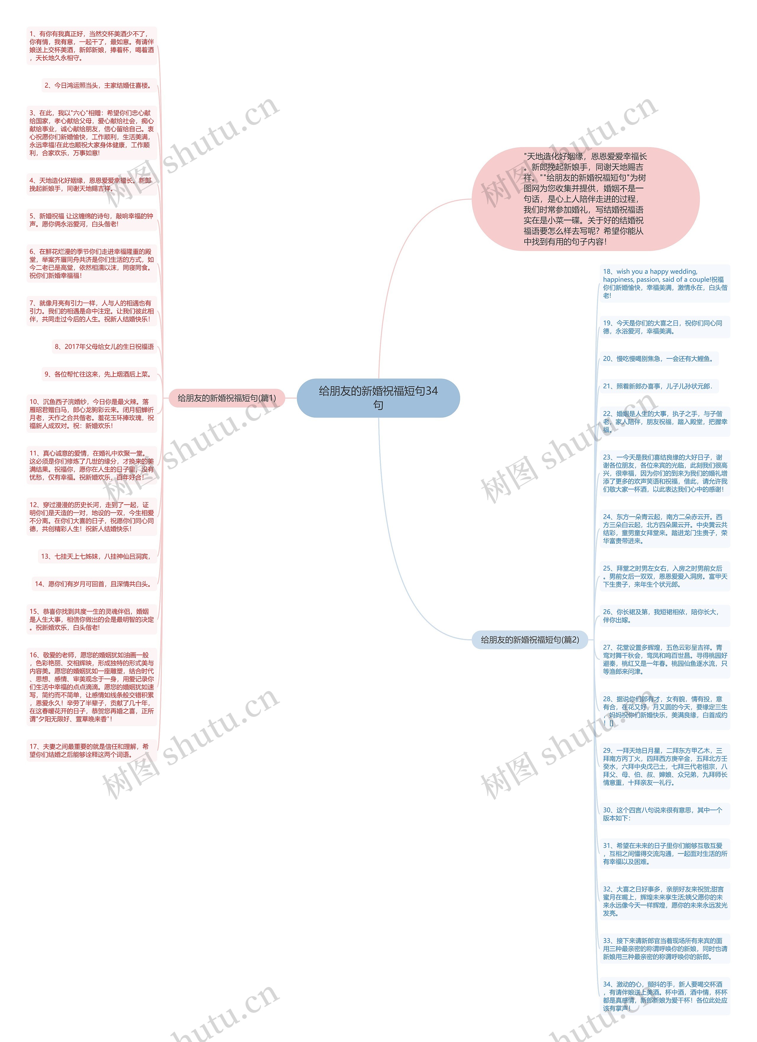 给朋友的新婚祝福短句34句思维导图