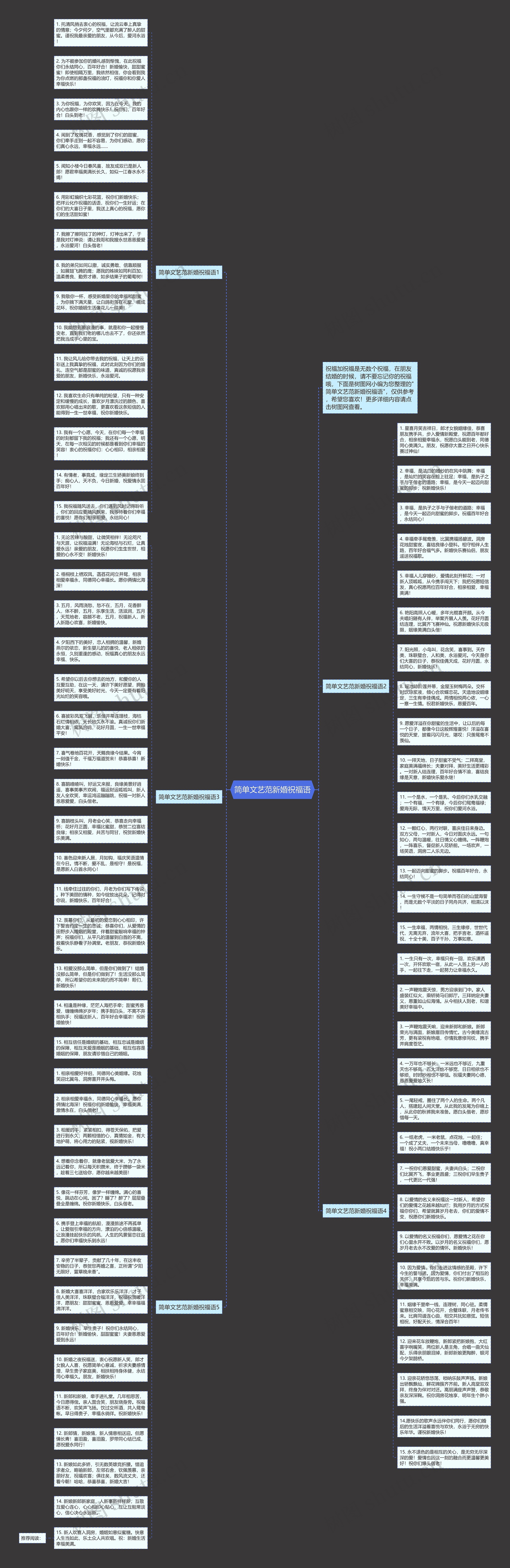 简单文艺范新婚祝福语思维导图