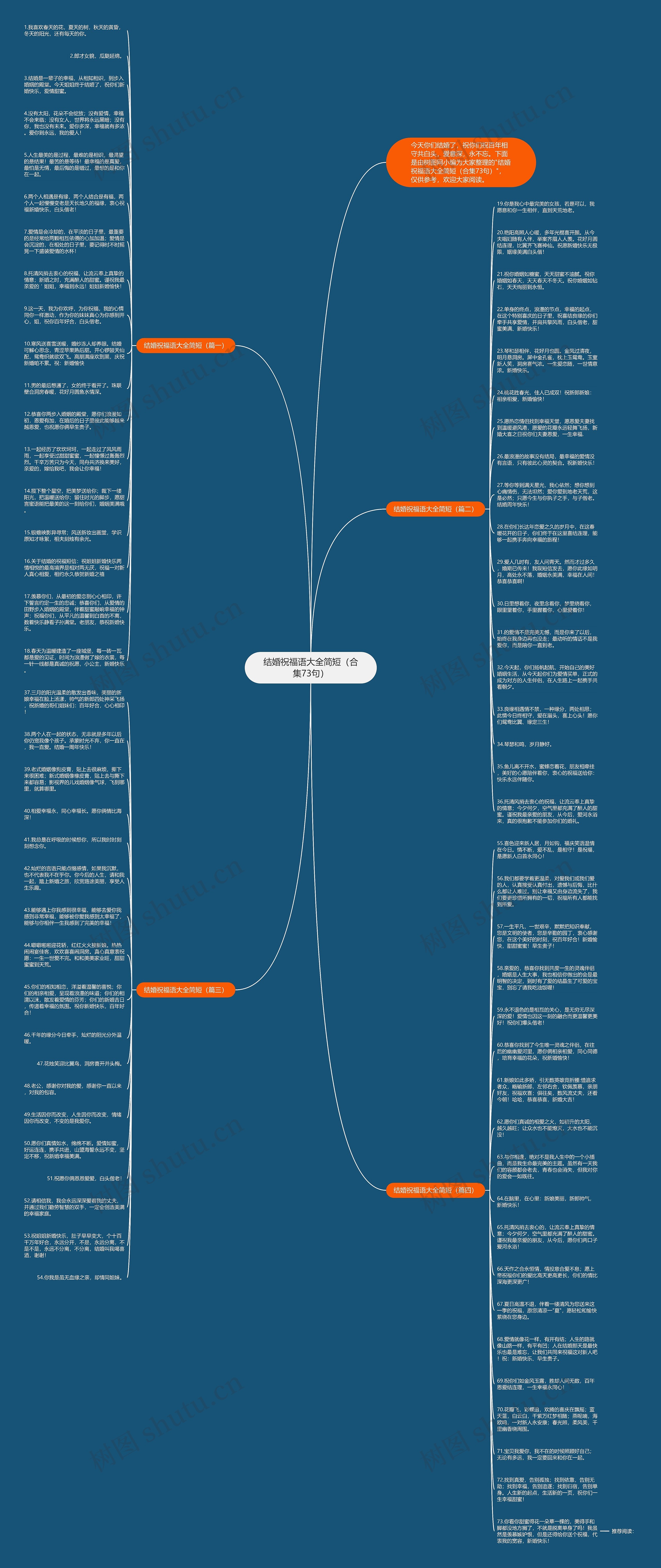 结婚祝福语大全简短（合集73句）思维导图