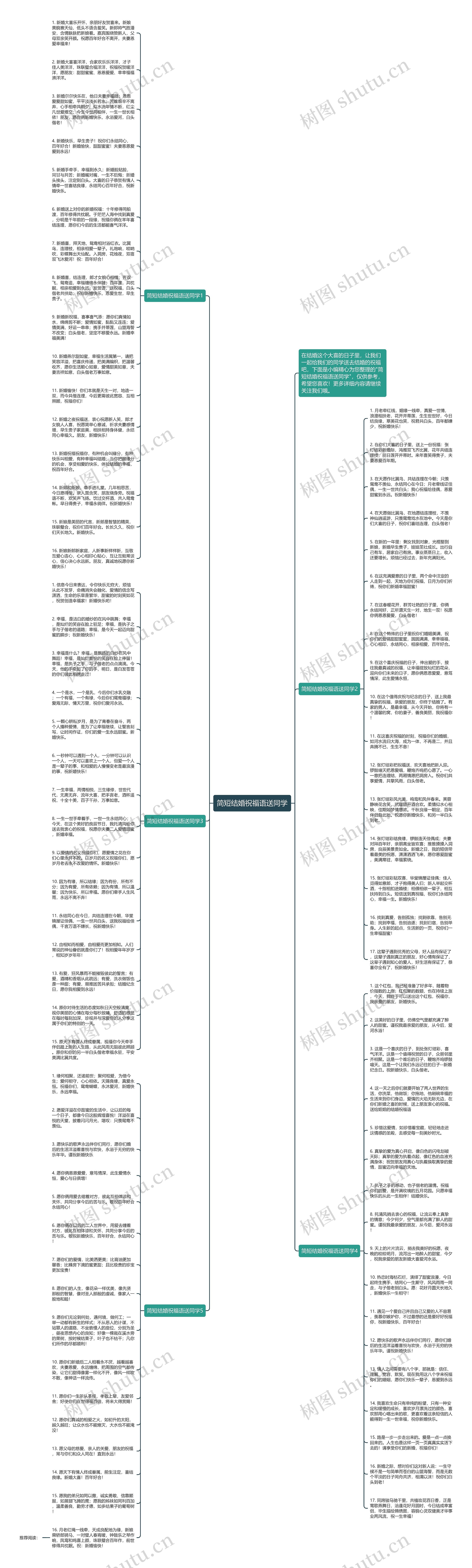 简短结婚祝福语送同学思维导图