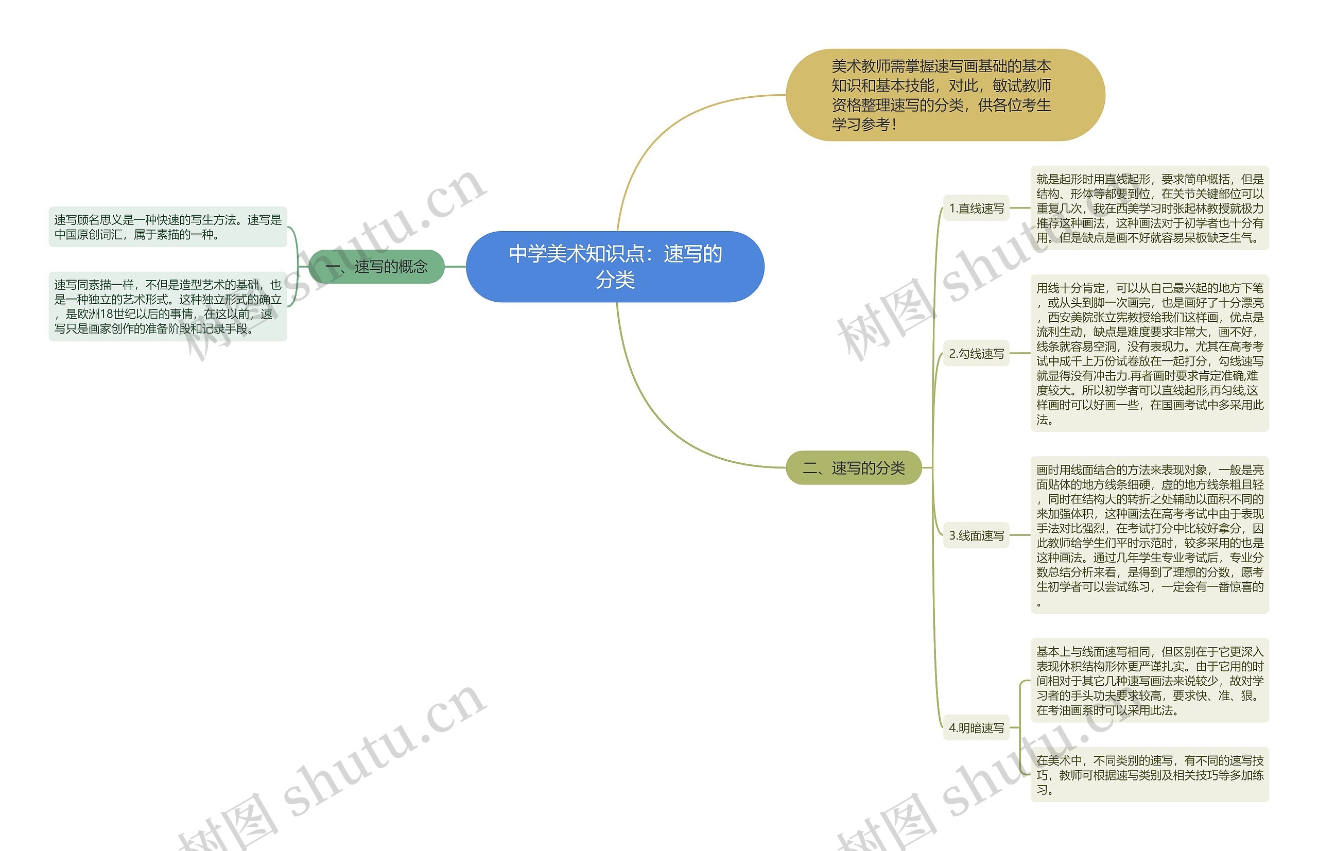 中学美术知识点：速写的分类思维导图