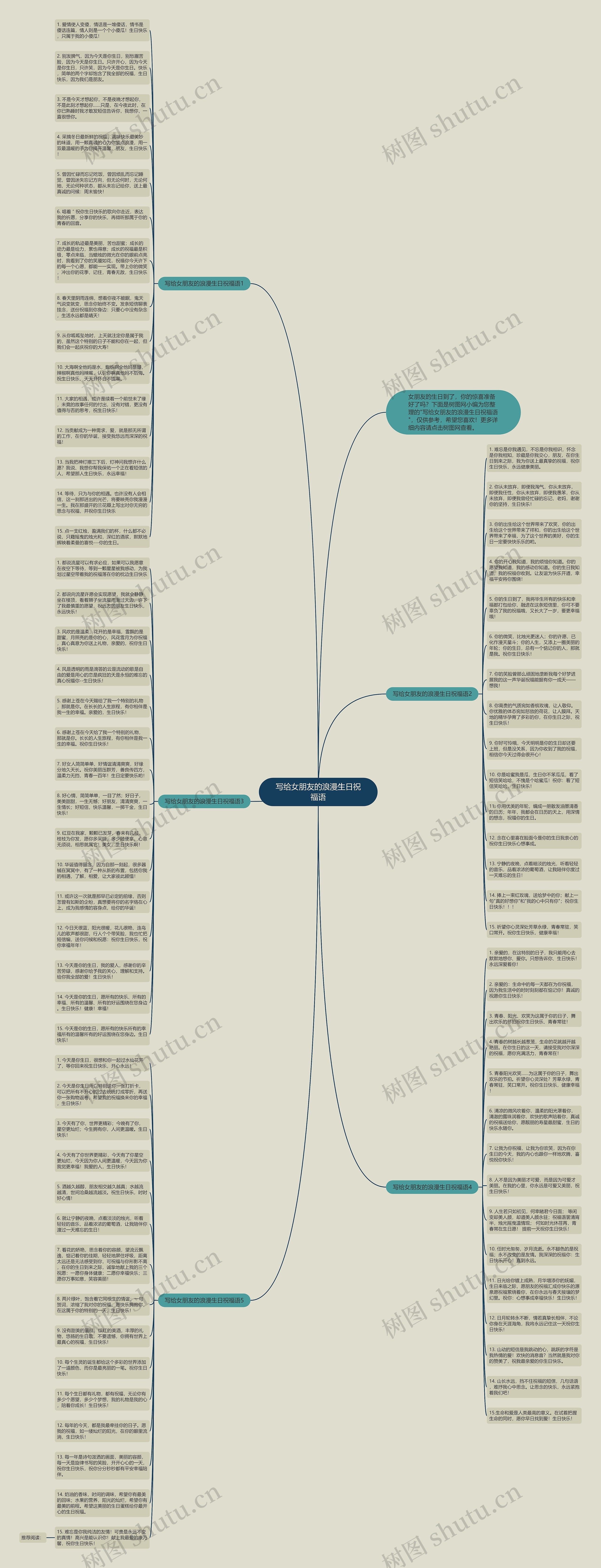 写给女朋友的浪漫生日祝福语思维导图