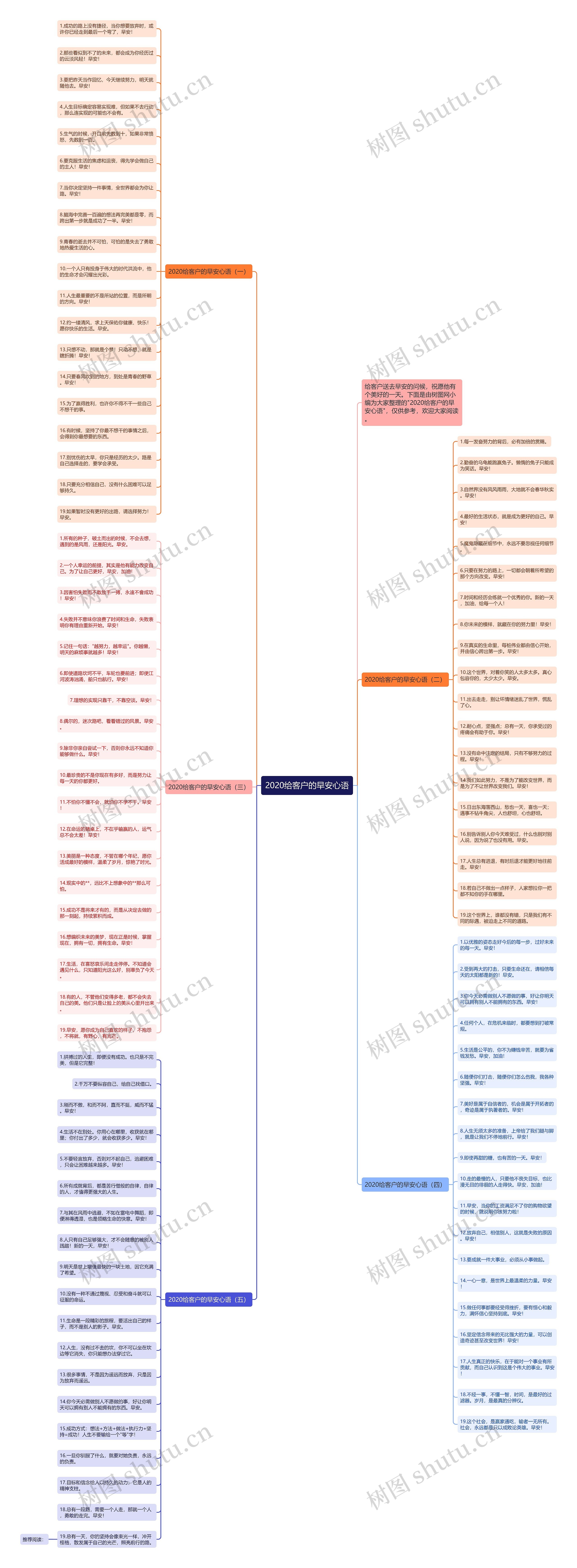 2020给客户的早安心语思维导图
