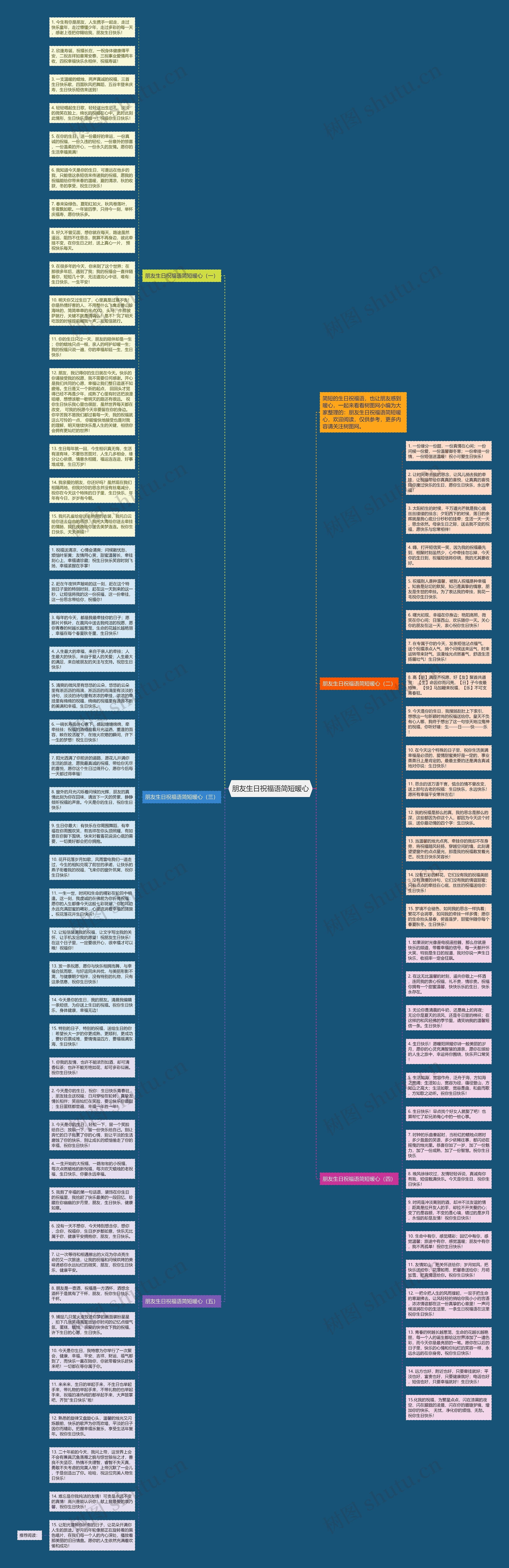 朋友生日祝福语简短暖心思维导图
