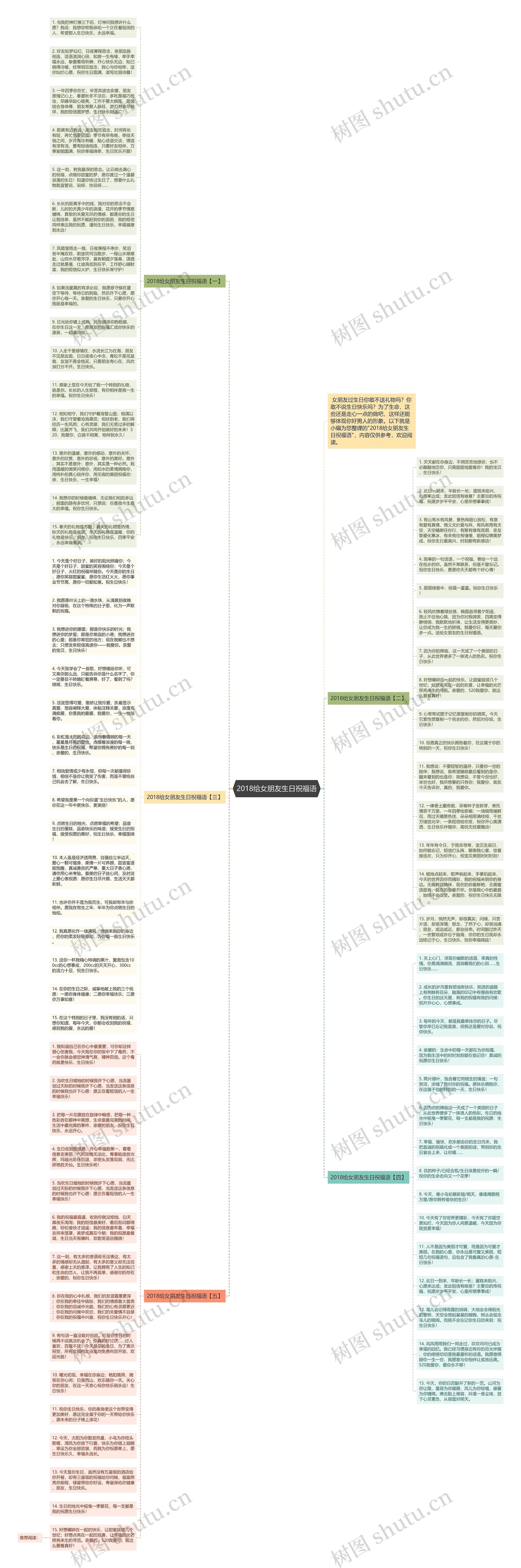 2018给女朋友生日祝福语思维导图