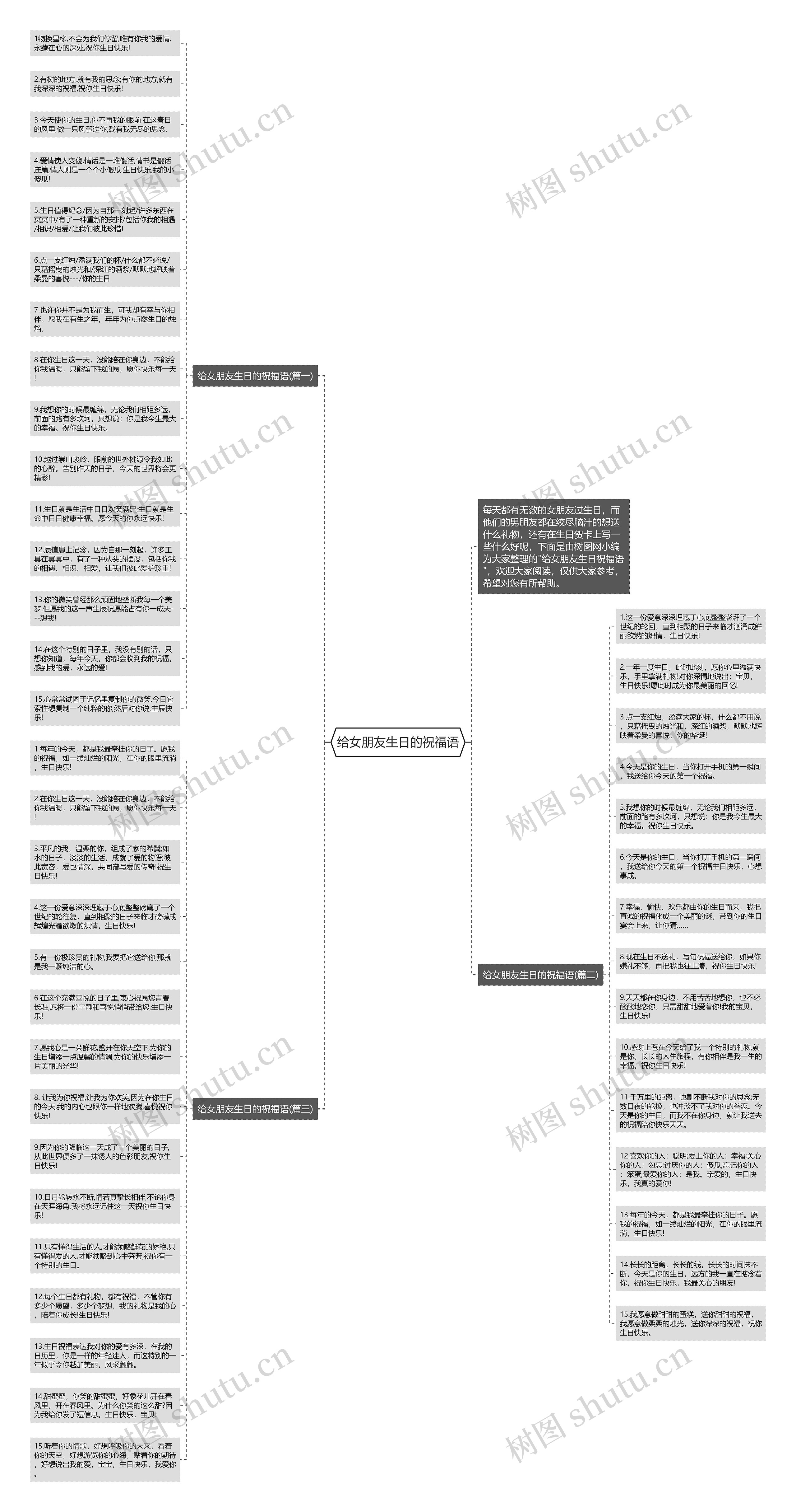 给女朋友生日的祝福语思维导图