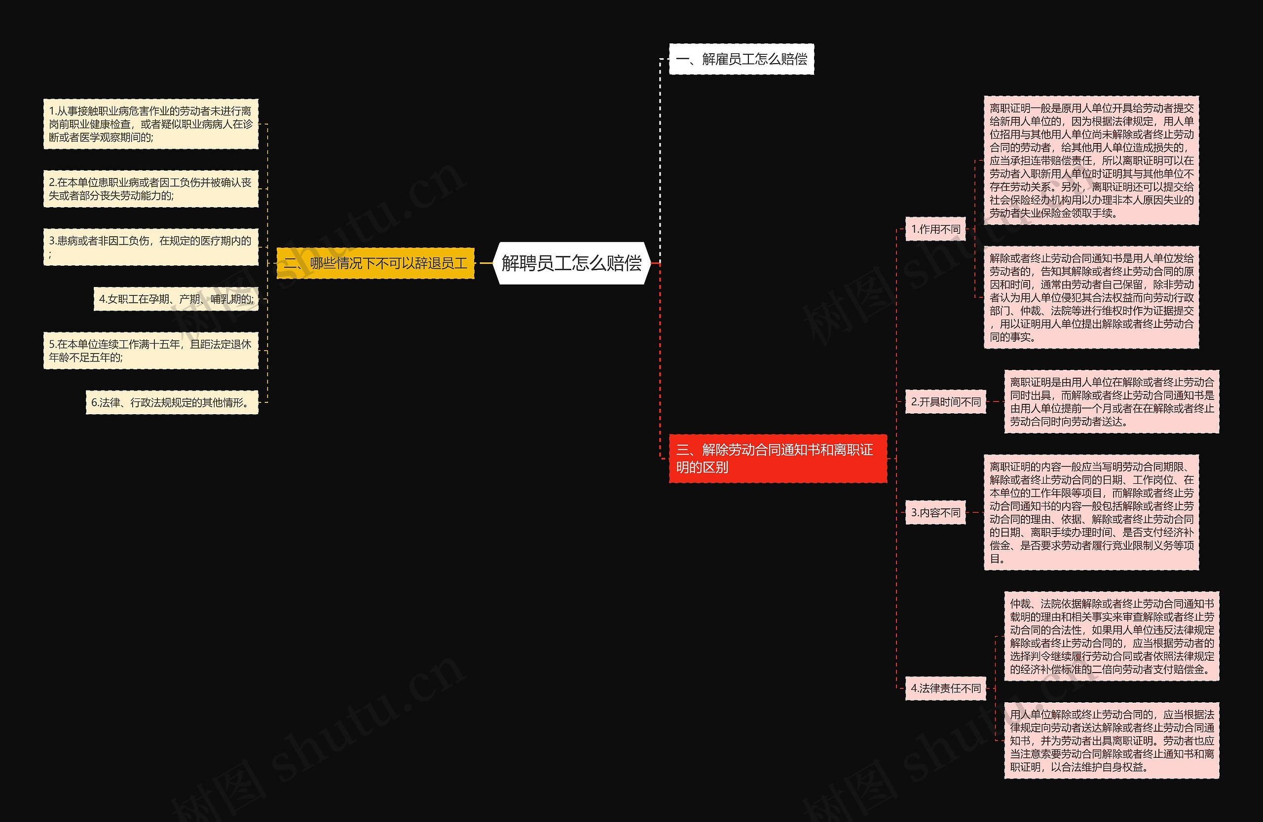 解聘员工怎么赔偿思维导图