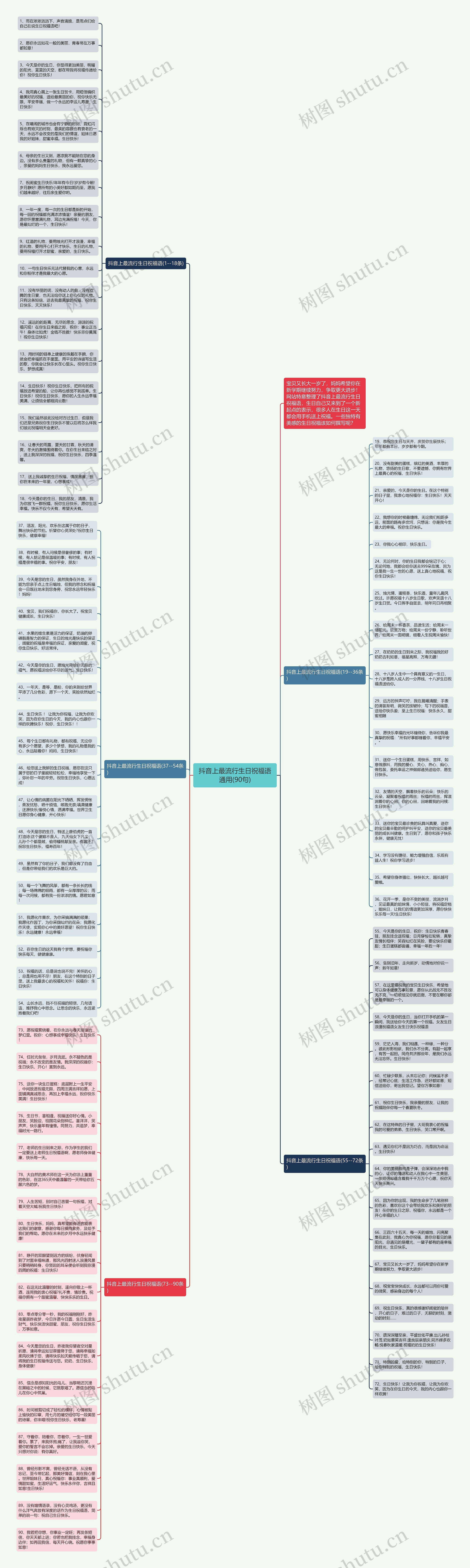 抖音上最流行生日祝福语通用(90句)思维导图
