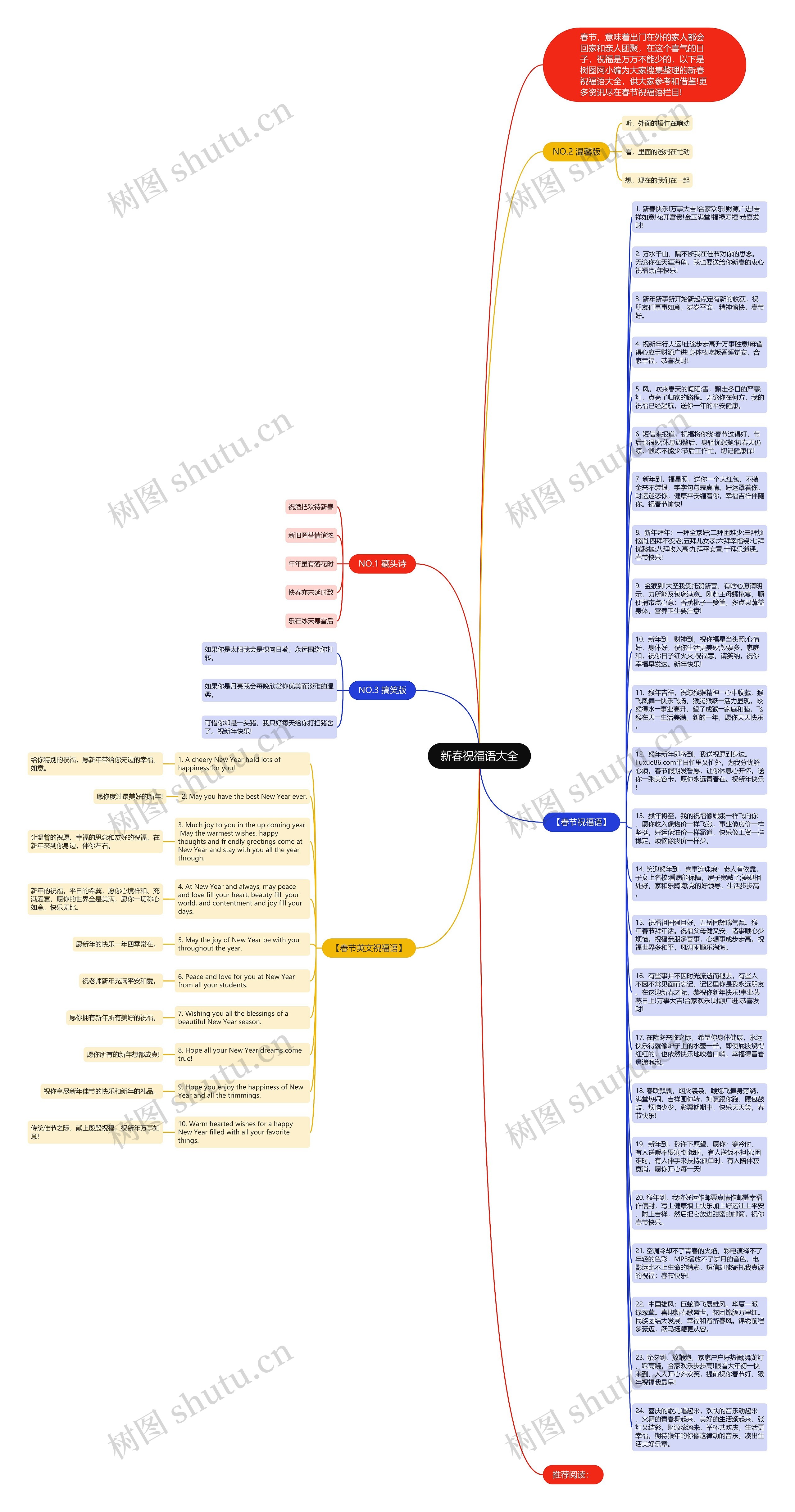新春祝福语大全思维导图
