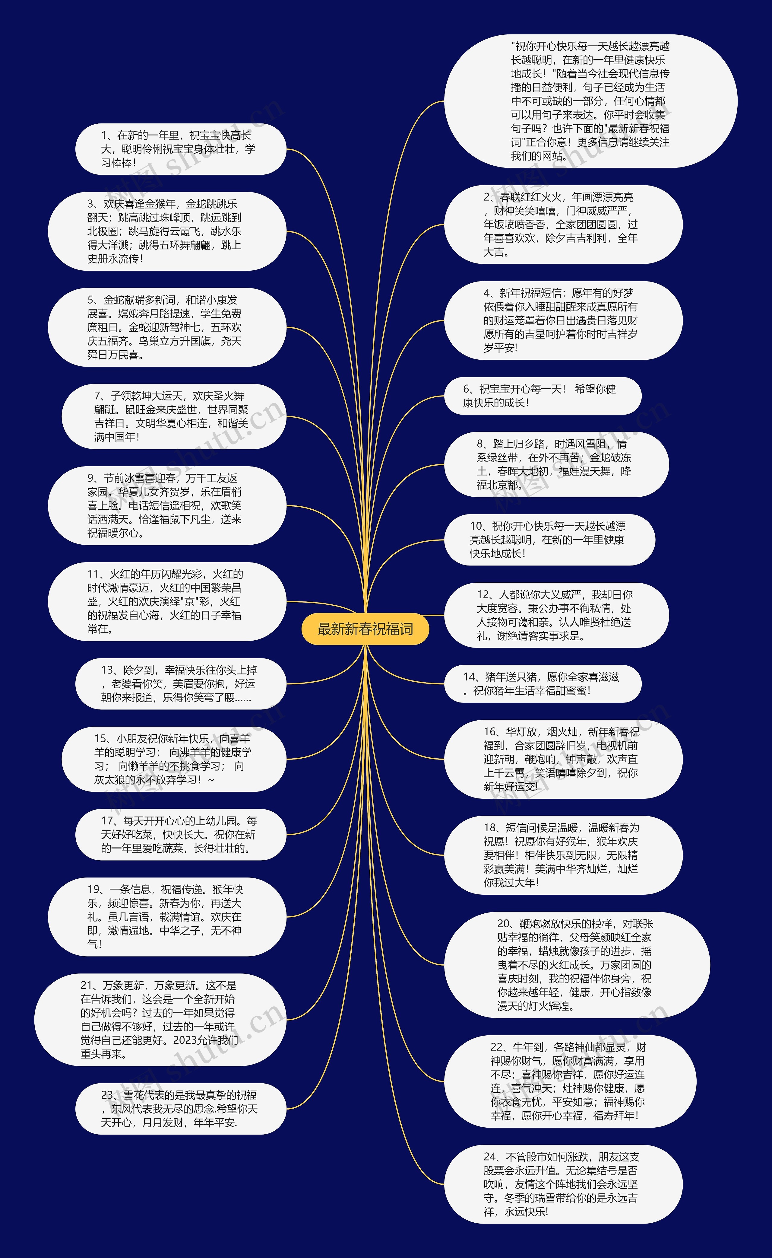 最新新春祝福词思维导图