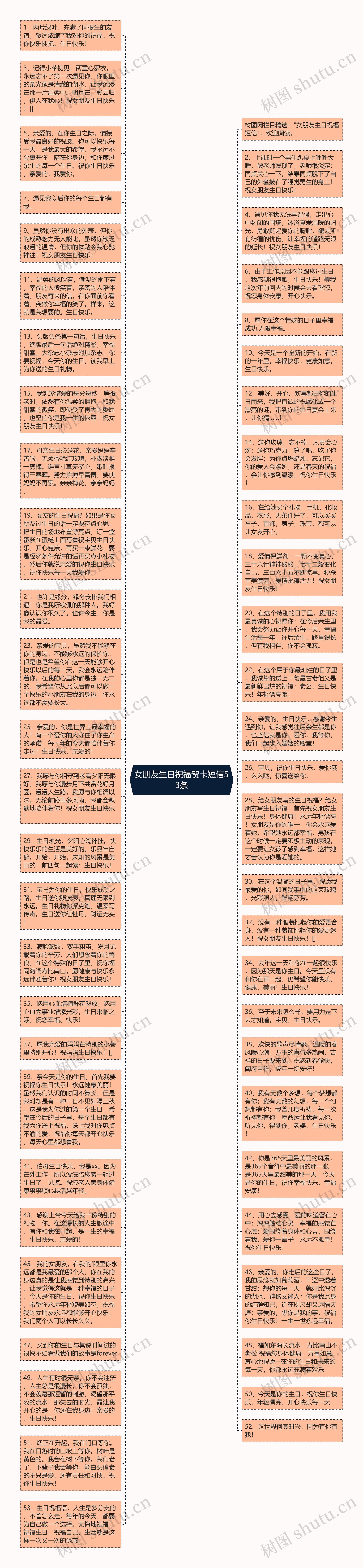 女朋友生日祝福贺卡短信53条思维导图