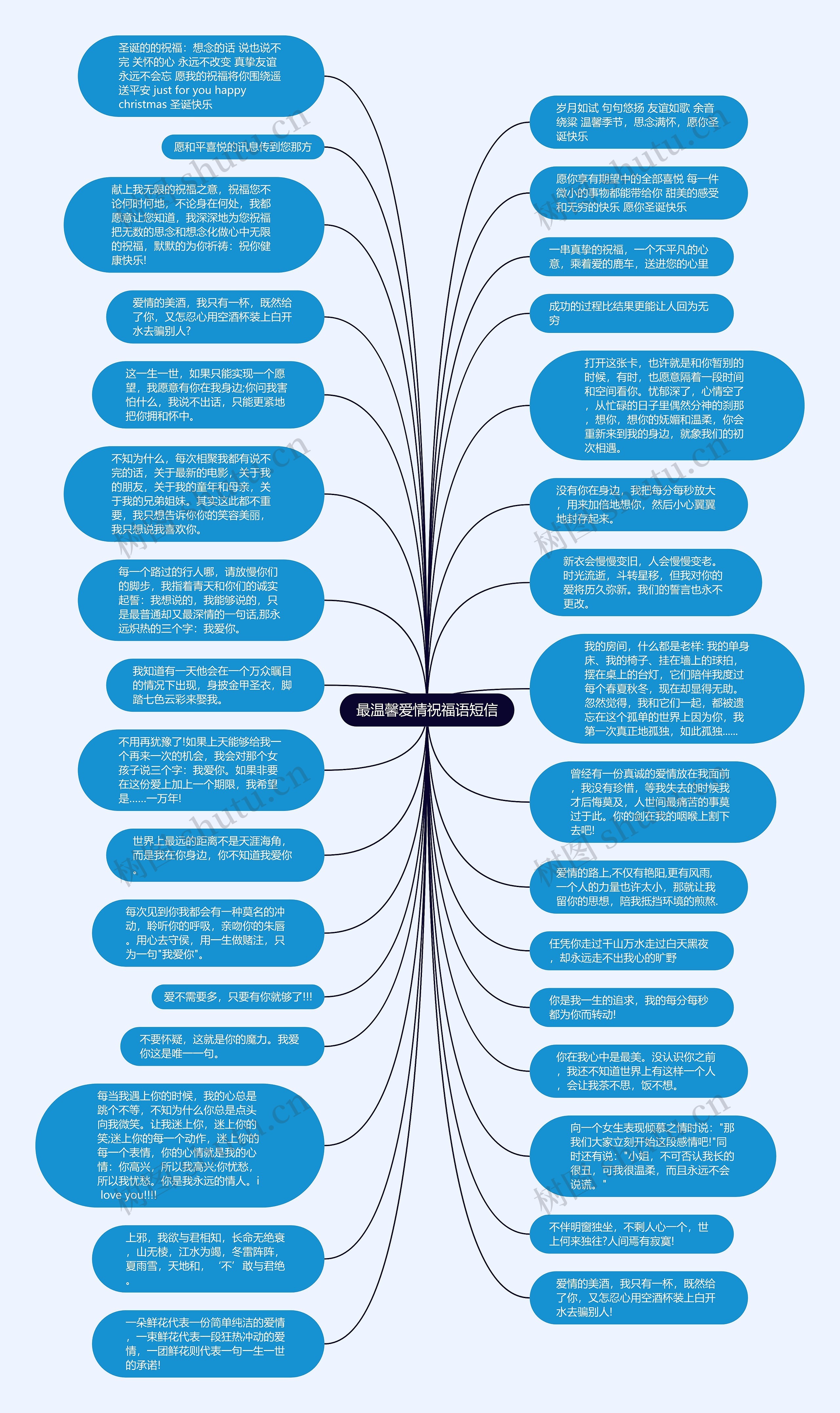 最温馨爱情祝福语短信思维导图
