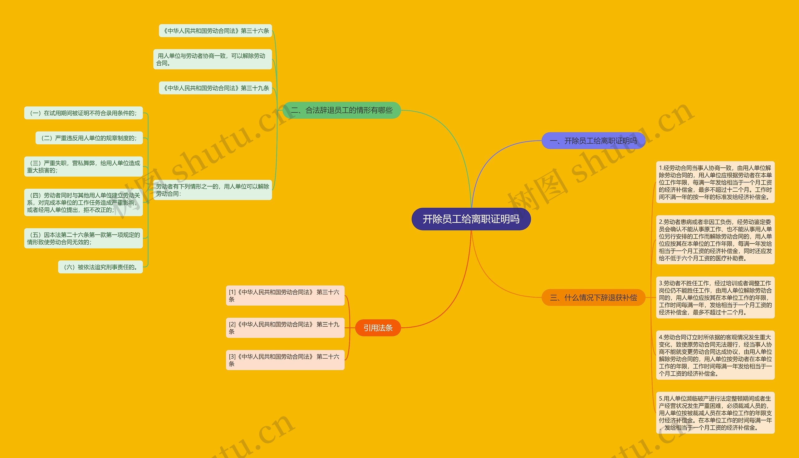 开除员工给离职证明吗思维导图
